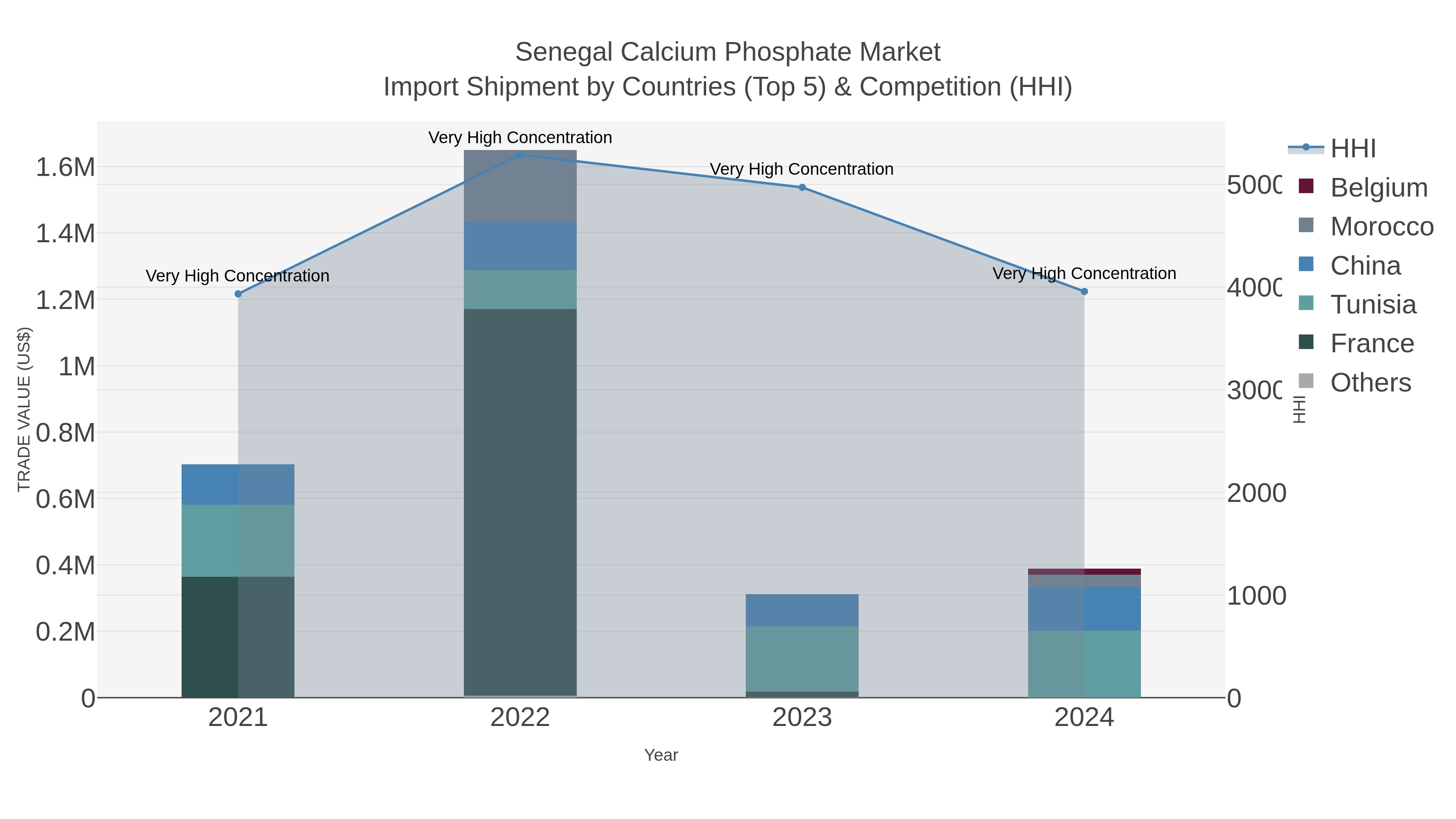 Senegal Calcium Phosphate Market Import Shipment by Countries (Top 5) & Competition (HHI)