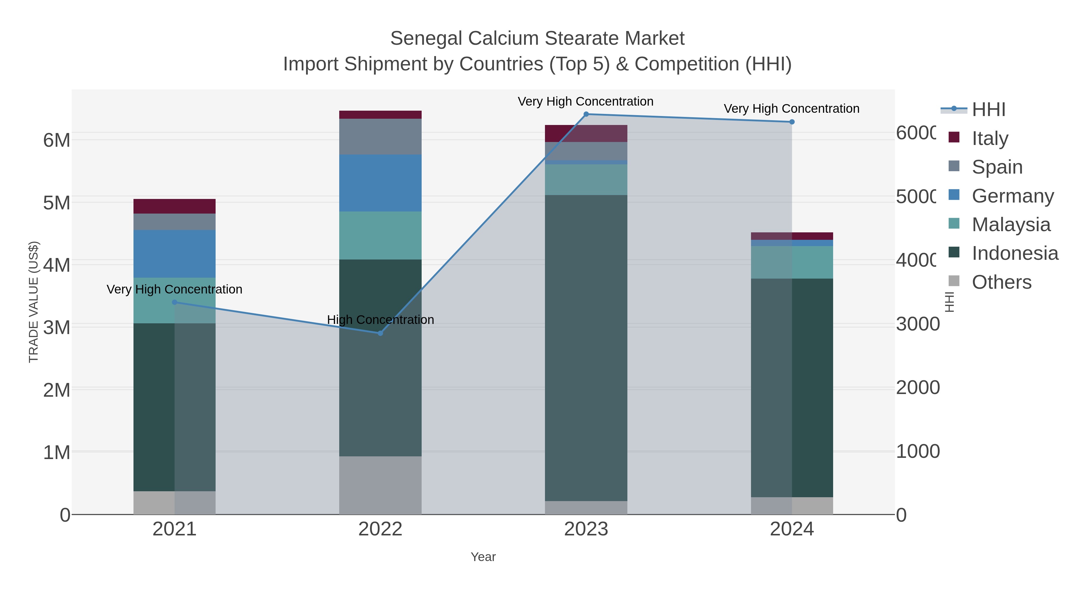 Senegal Calcium Stearate Market Import Shipment by Countries (Top 5) & Competition (HHI)