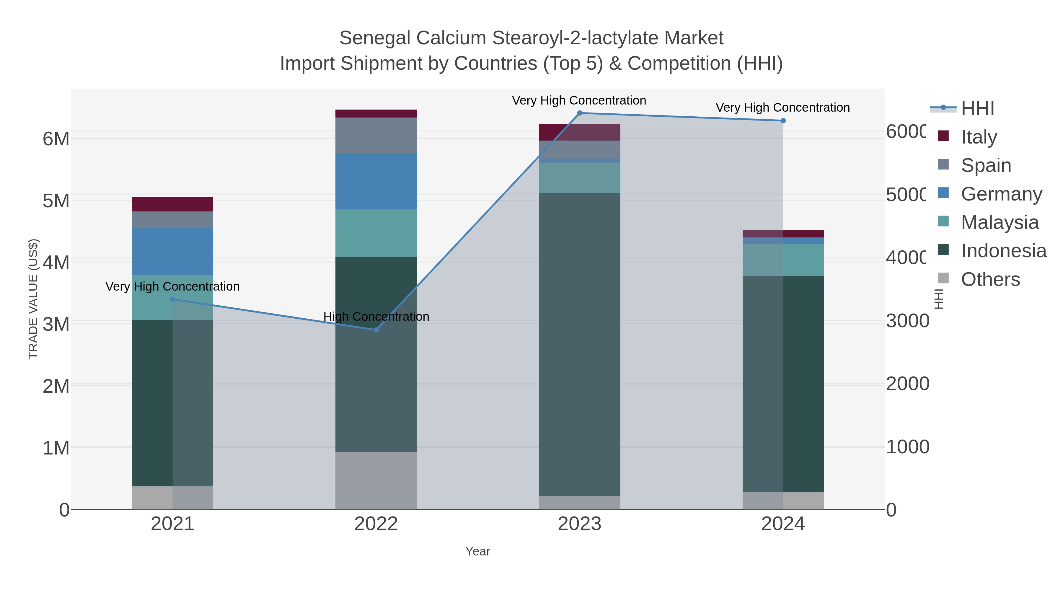 Senegal Calcium Stearoyl-2-lactylate Market Import Shipment by Countries (Top 5) & Competition (HHI)