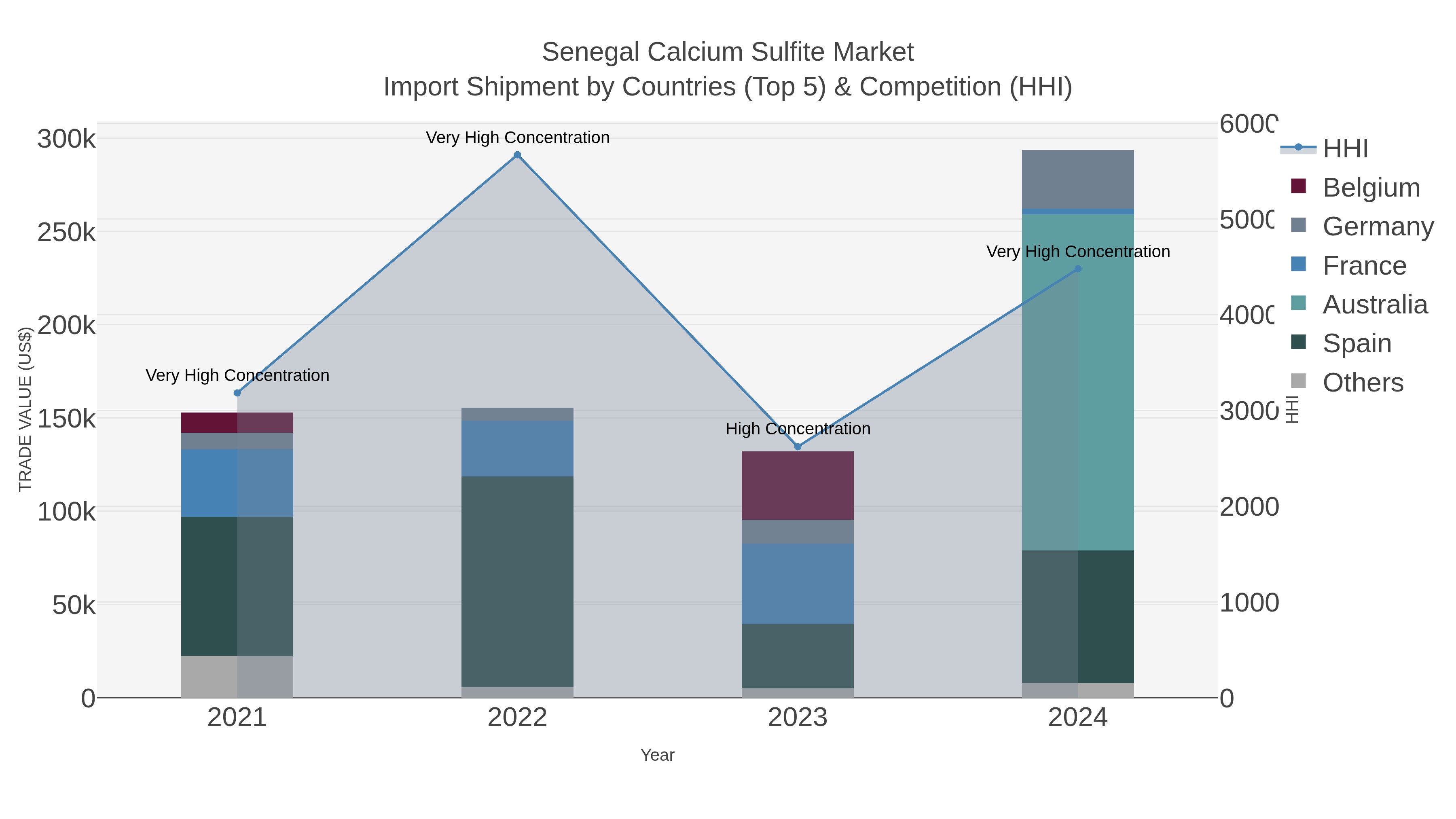 Senegal Calcium Sulfite Market Import Shipment by Countries (Top 5) & Competition (HHI)