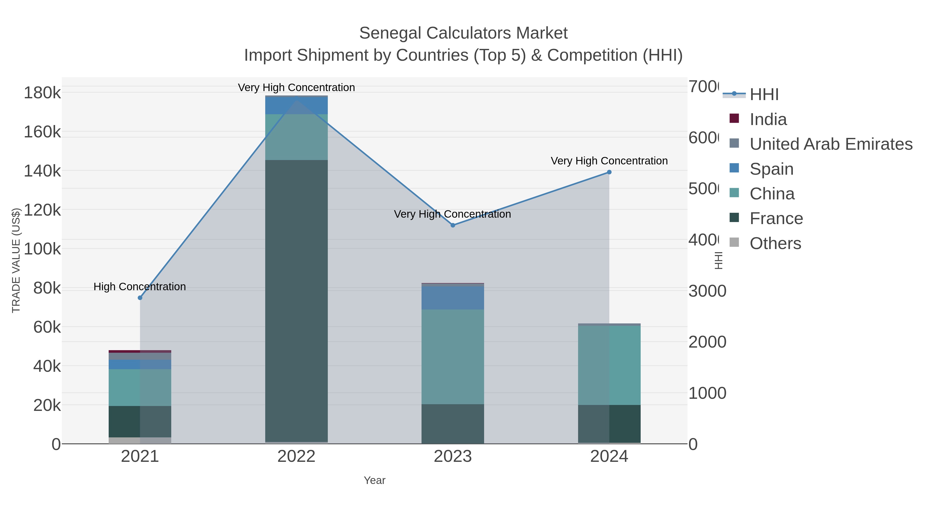 Senegal Calculators Market Import Shipment by Countries (Top 5) & Competition (HHI)