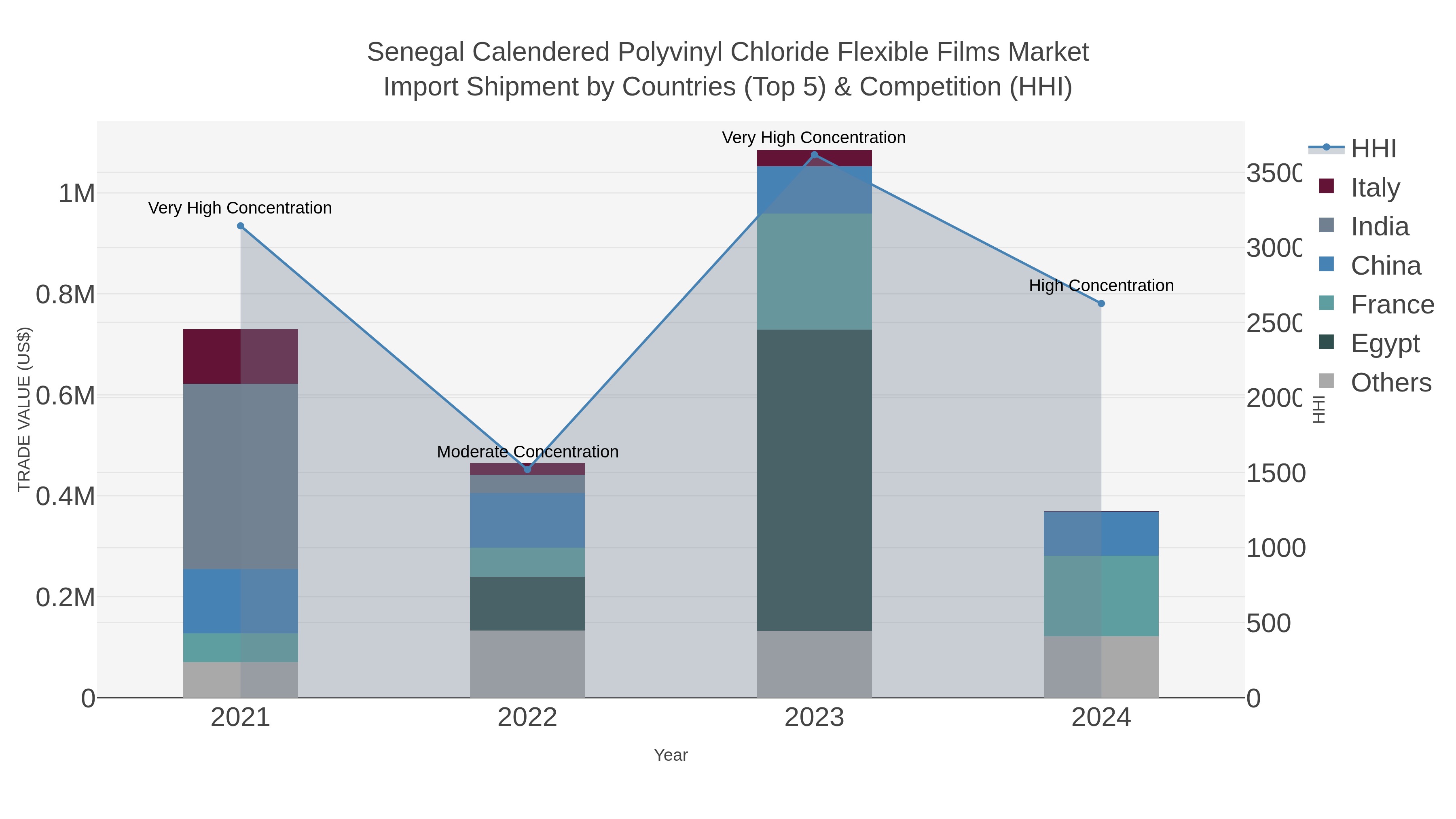 Senegal Calendered Polyvinyl Chloride Flexible Films Market Import Shipment by Countries (Top 5) & Competition (HHI)