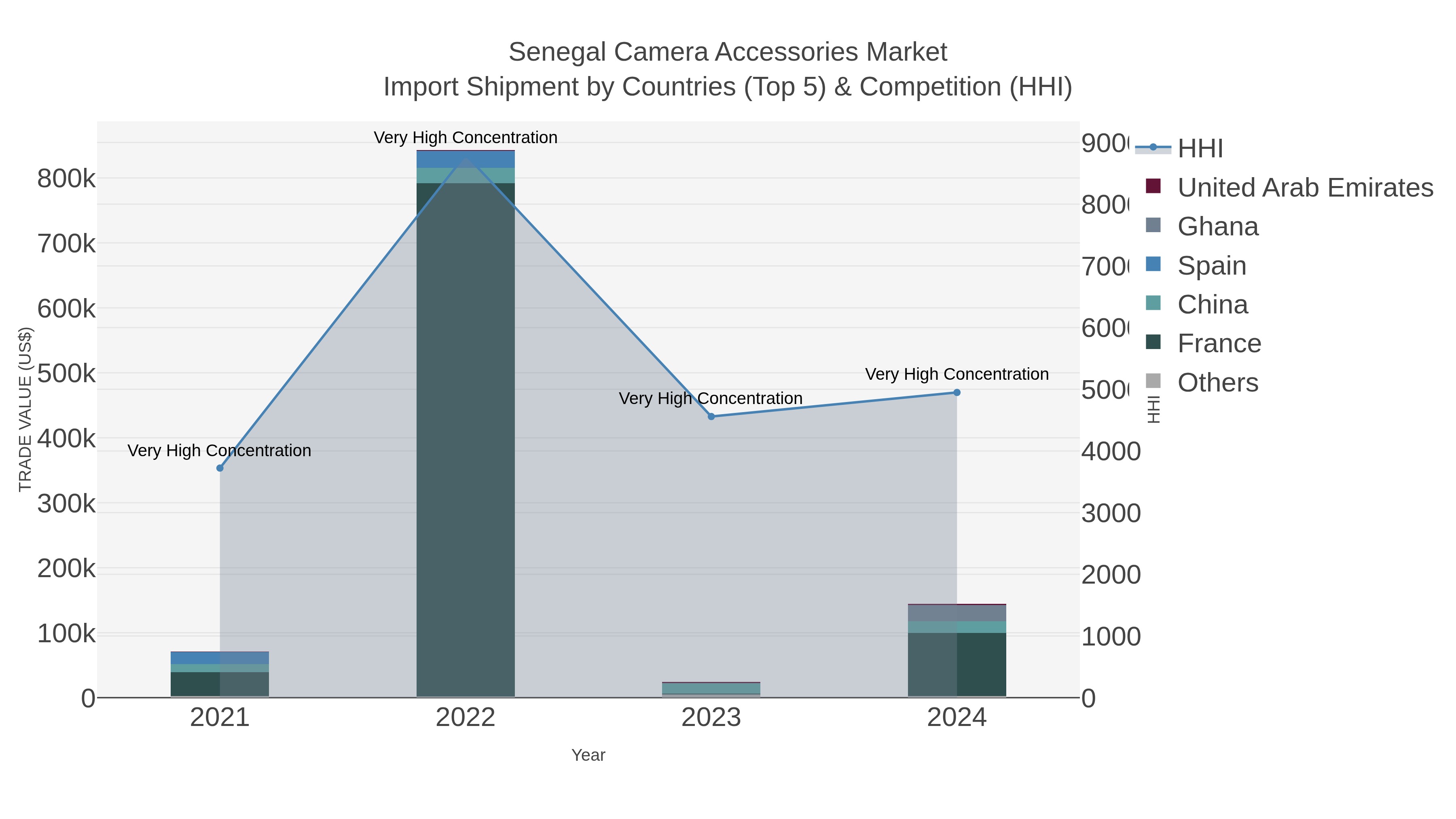 Senegal Camera Accessories Market Import Shipment by Countries (Top 5) & Competition (HHI)