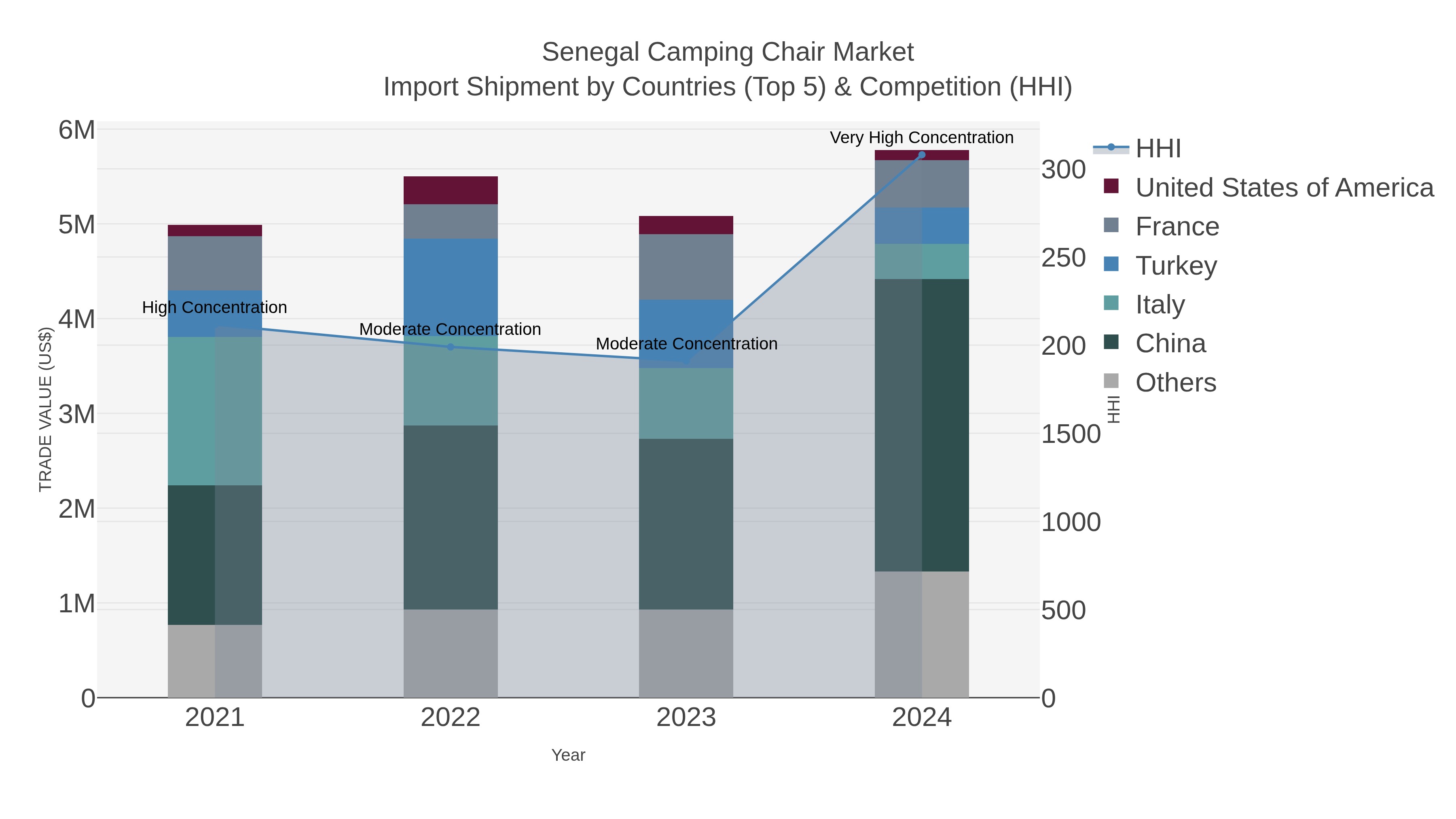 Senegal Camping Chair Market Import Shipment by Countries (Top 5) & Competition (HHI)