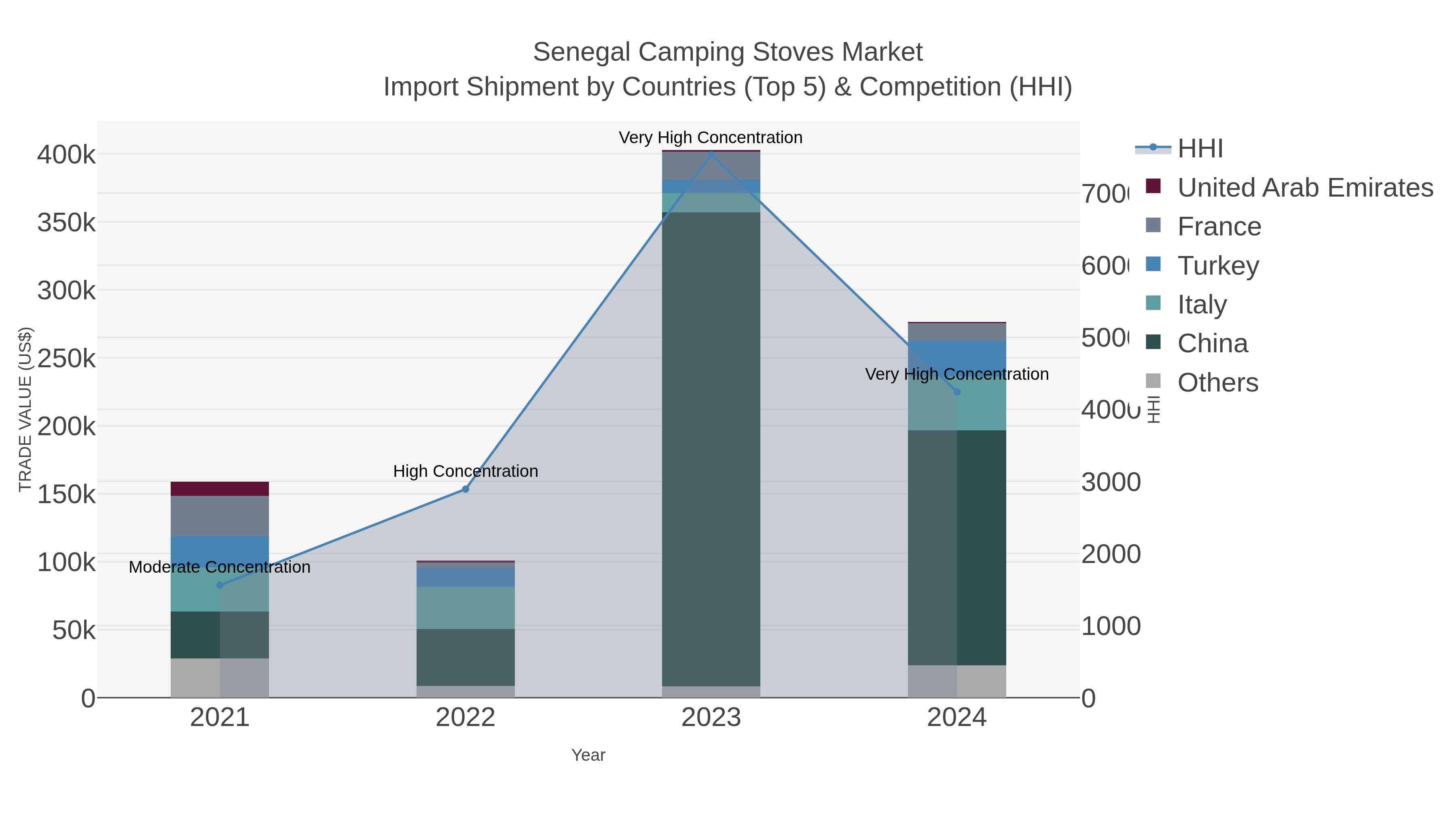 Senegal Camping Stoves Market Import Shipment by Countries (Top 5) & Competition (HHI)