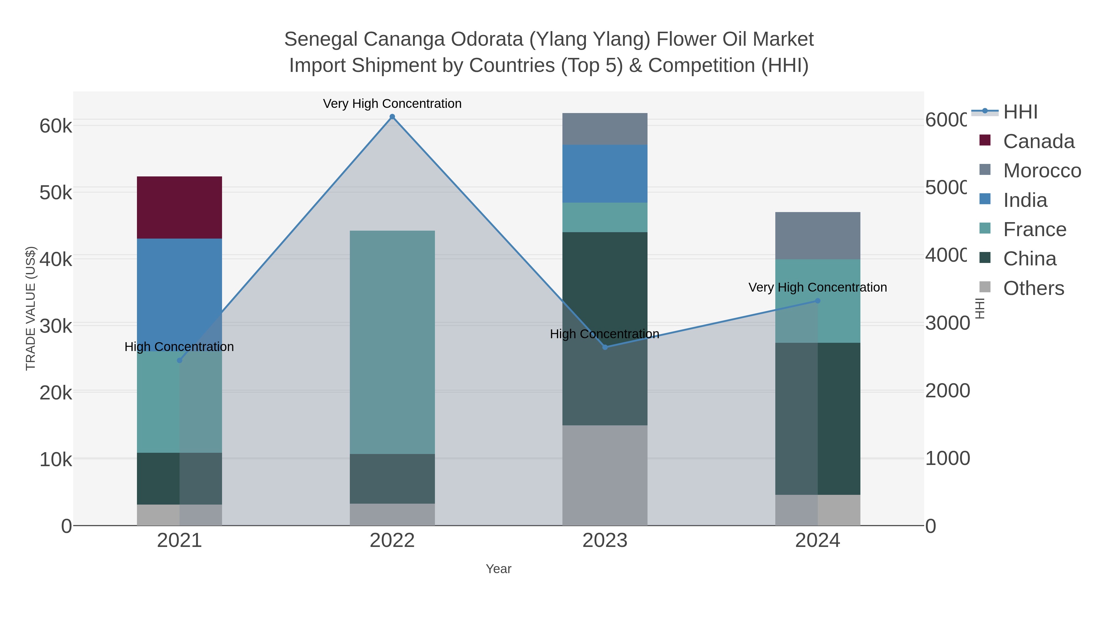 Senegal Cananga Odorata (ylang Ylang) Flower Oil Market Import Shipment by Countries (Top 5) & Competition (HHI)