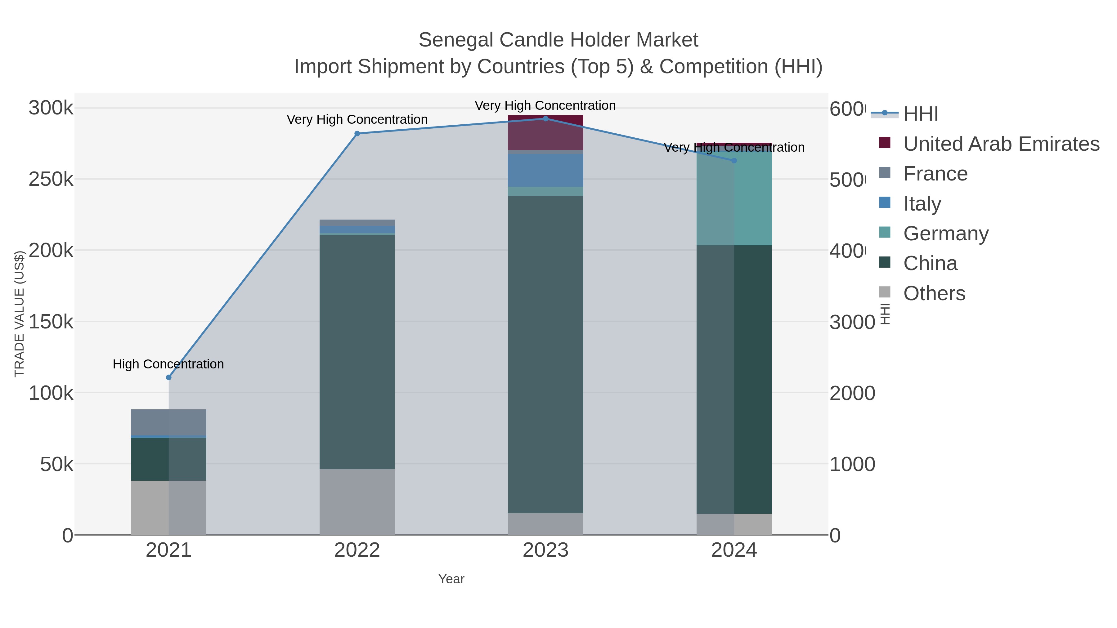 Senegal Candle Holder Market Import Shipment by Countries (Top 5) & Competition (HHI)
