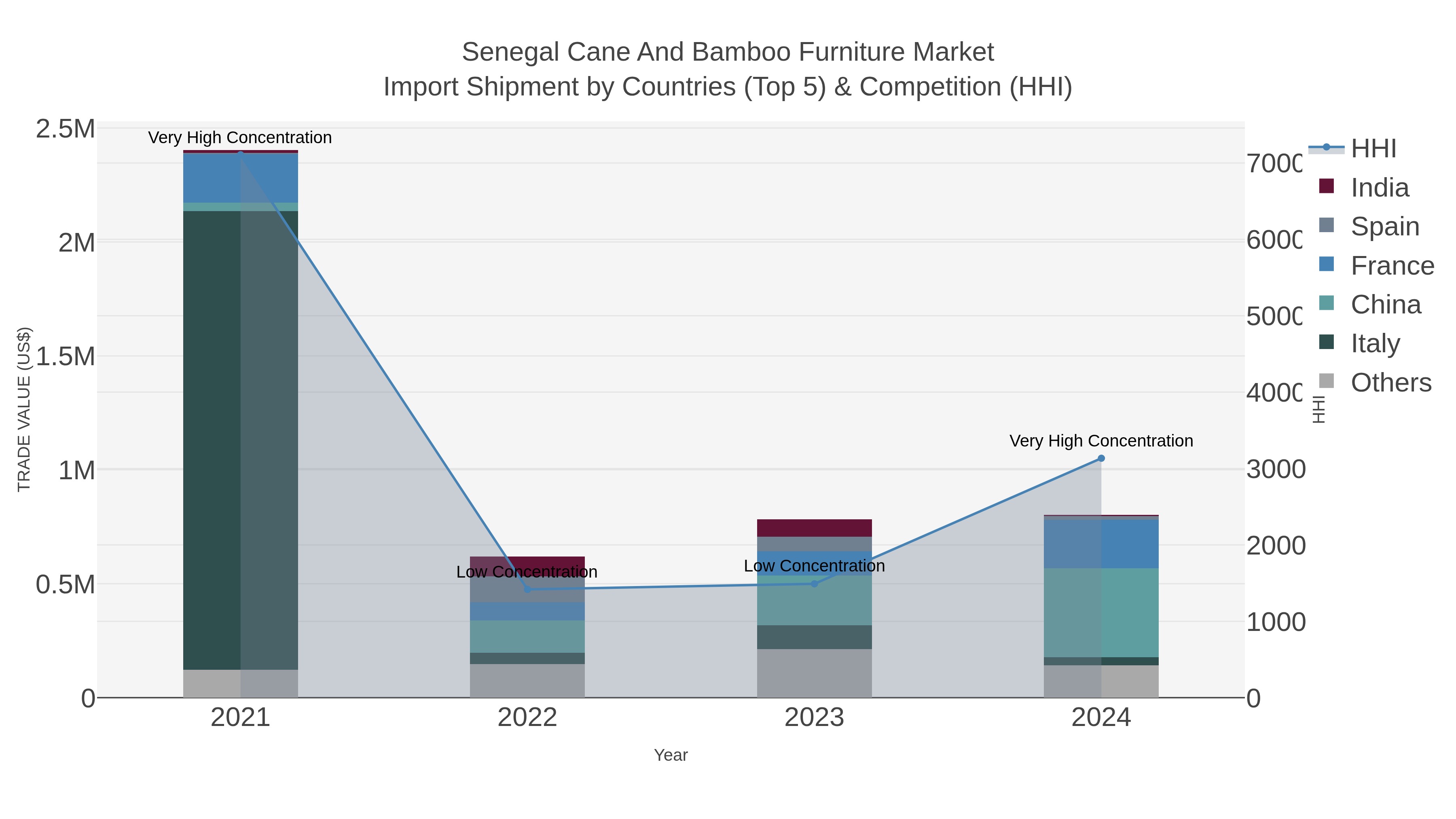 Senegal Cane And Bamboo Furniture Market Import Shipment by Countries (Top 5) & Competition (HHI)