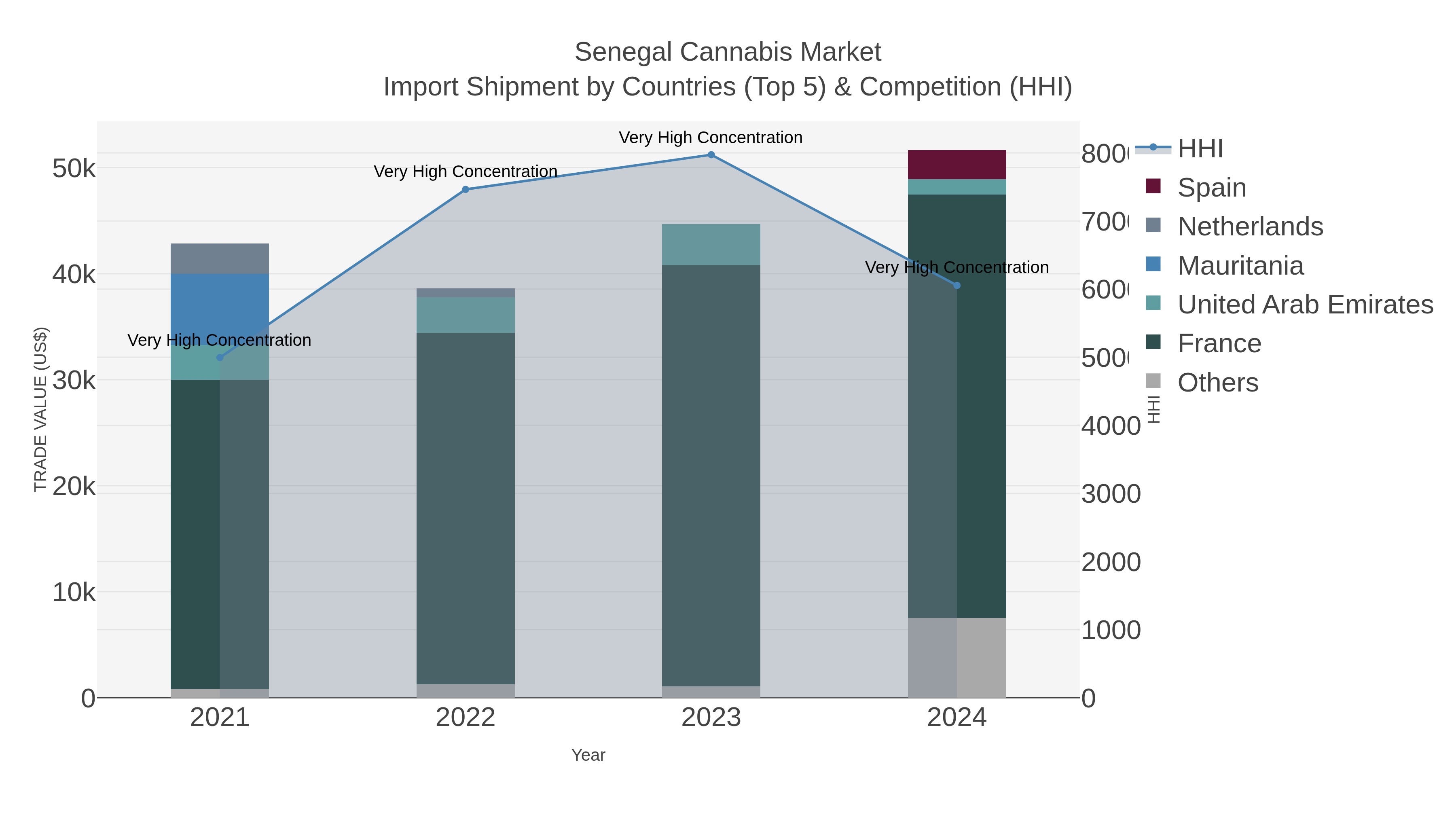 Senegal Cannabis Market Import Shipment by Countries (Top 5) & Competition (HHI)
