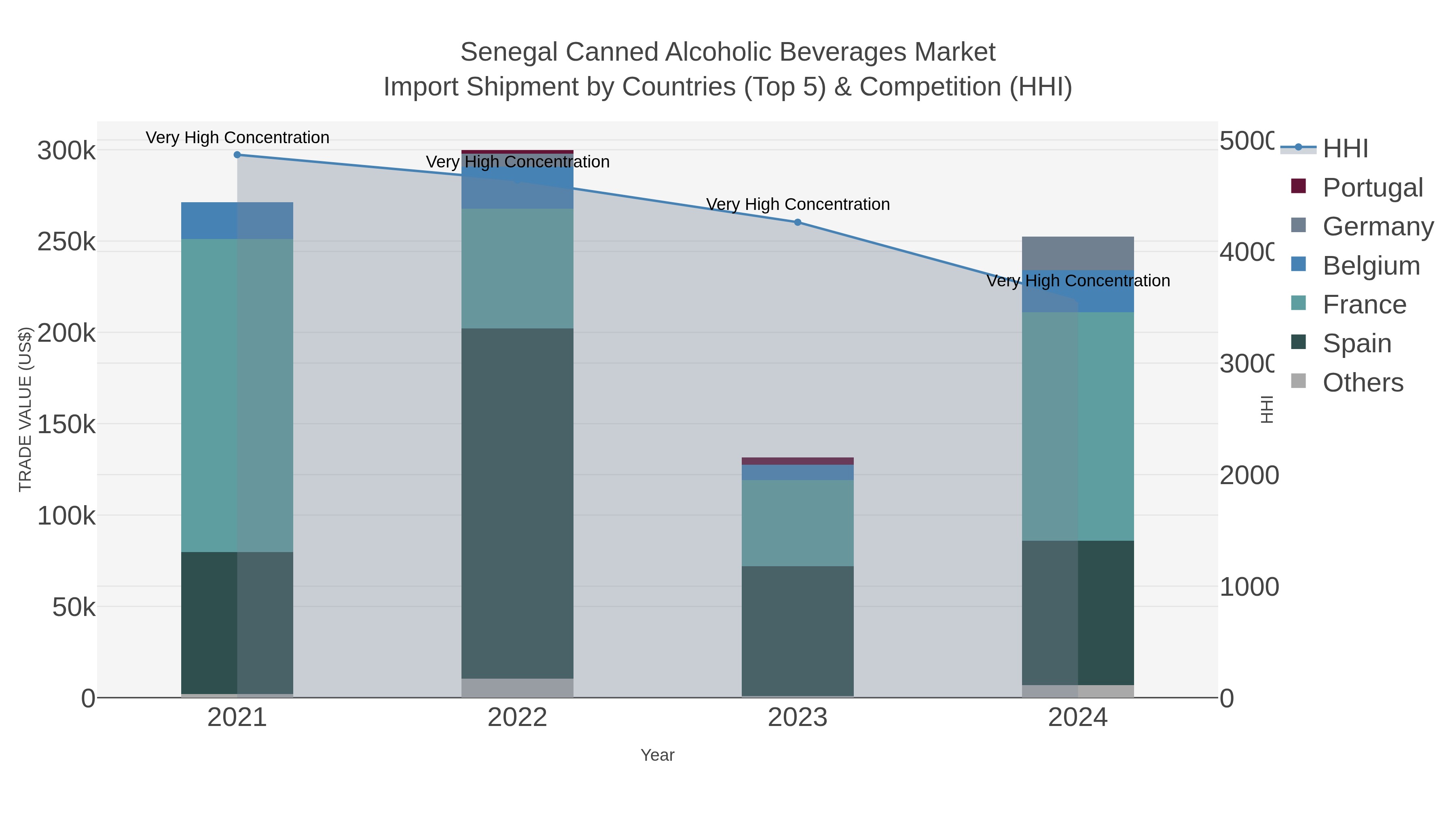 Senegal Canned Alcoholic Beverages Market Import Shipment by Countries (Top 5) & Competition (HHI)