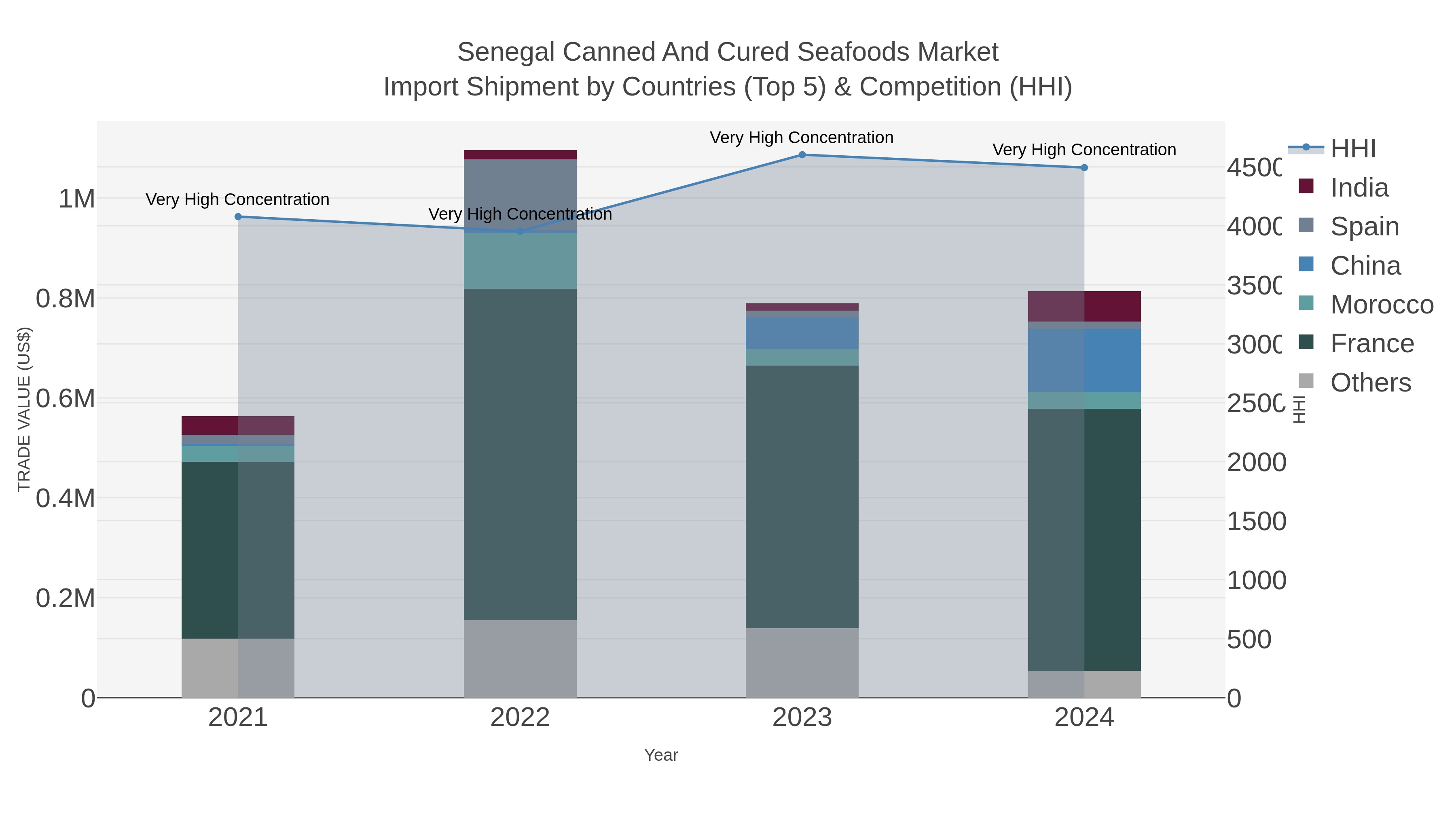 Senegal Canned And Cured Seafoods Market Import Shipment by Countries (Top 5) & Competition (HHI)
