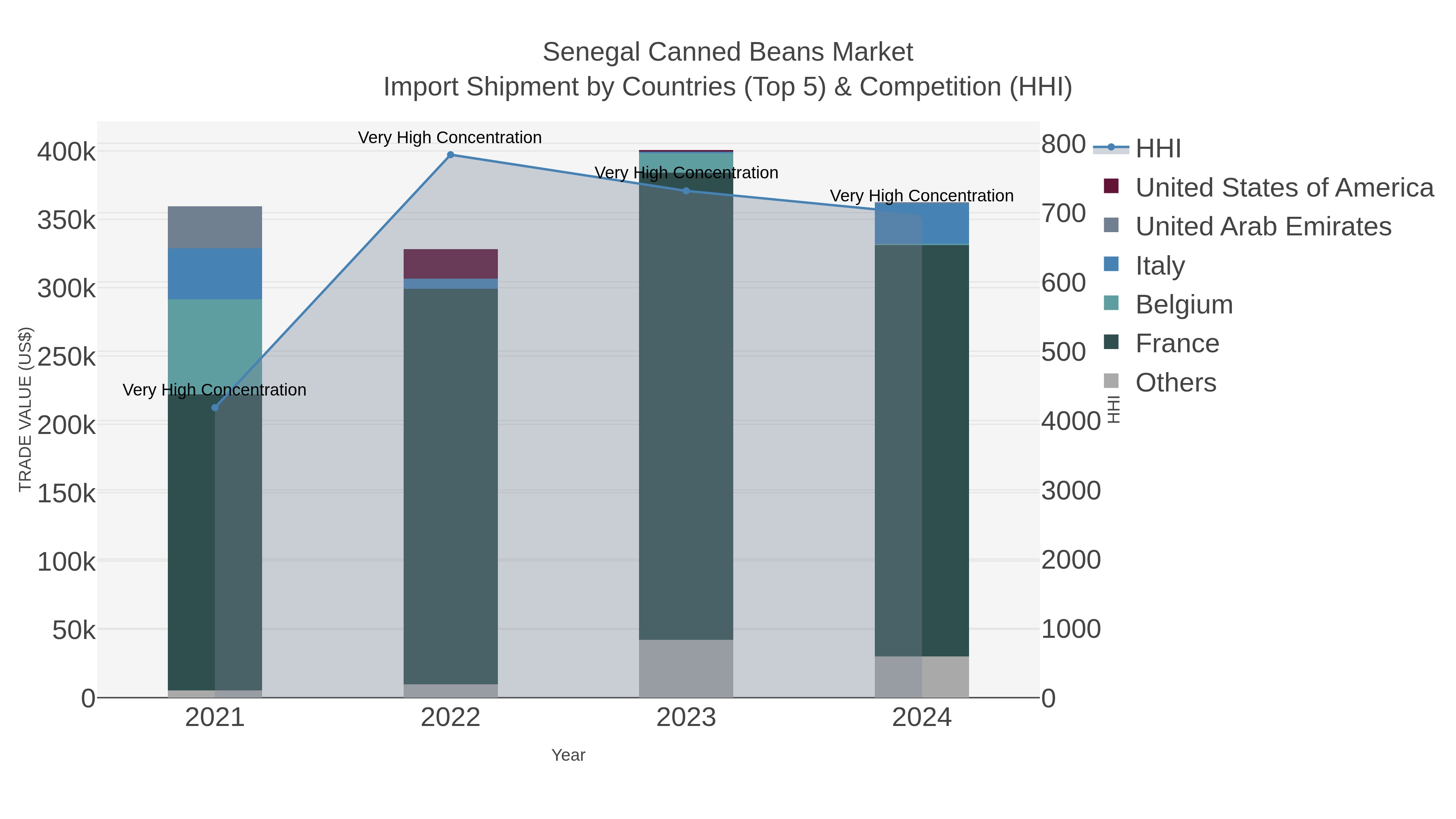 Senegal Canned Beans Market Import Shipment by Countries (Top 5) & Competition (HHI)