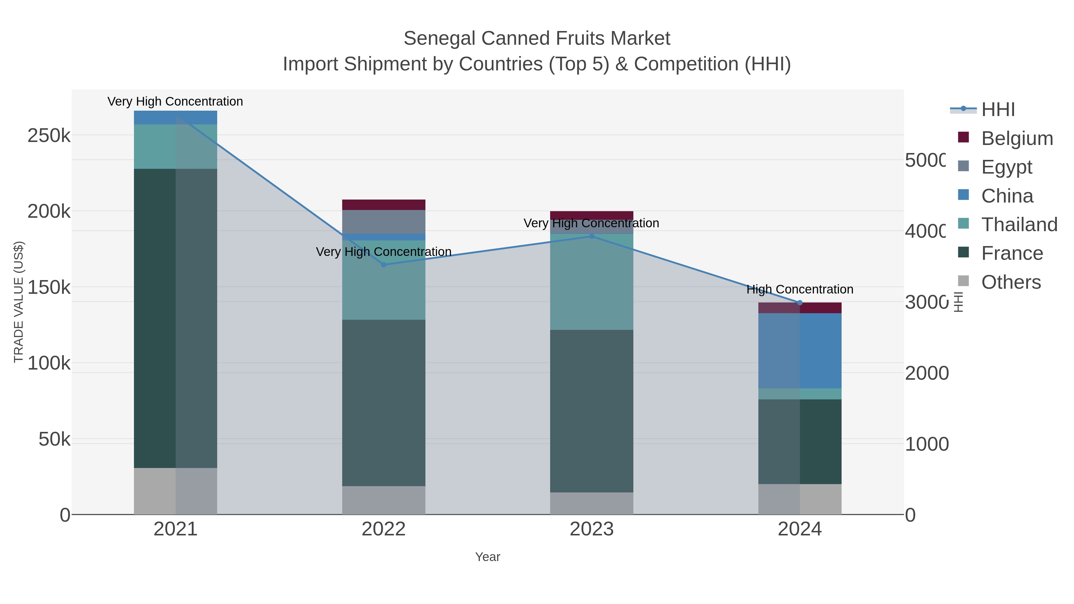 Senegal Canned Fruits Market Import Shipment by Countries (Top 5) & Competition (HHI)