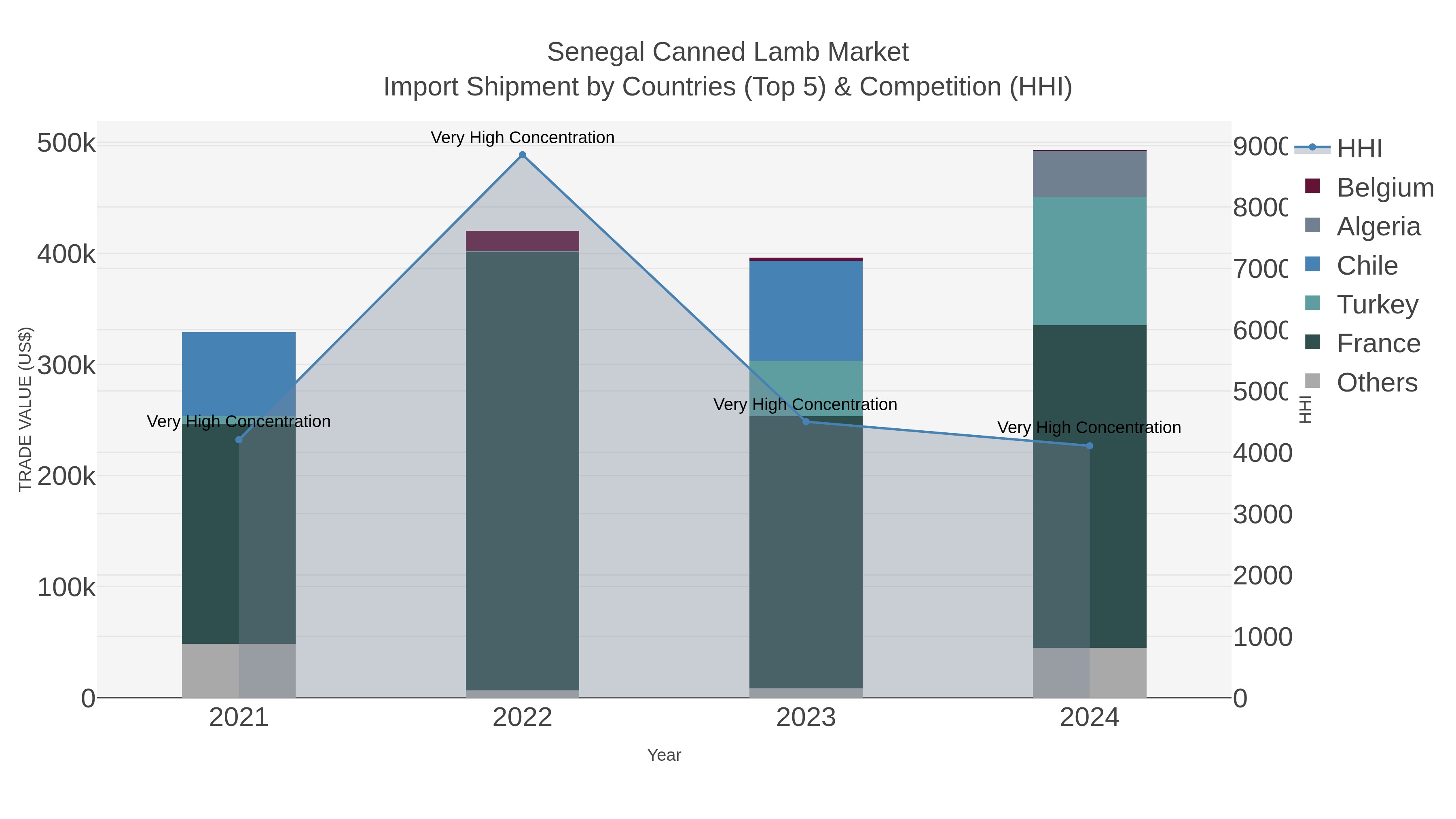 Senegal Canned Lamb Market Import Shipment by Countries (Top 5) & Competition (HHI)