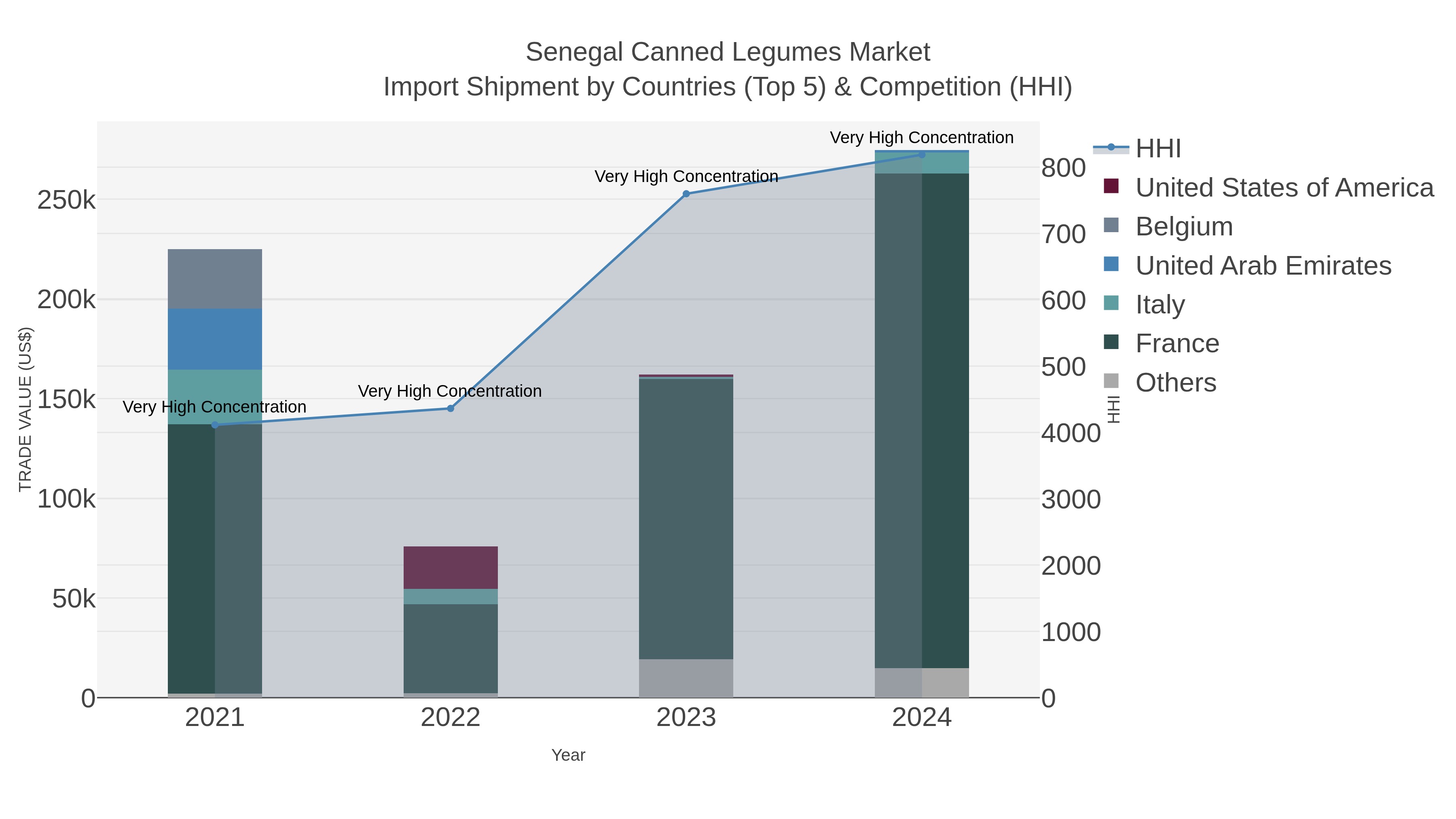 Senegal Canned Legumes Market Import Shipment by Countries (Top 5) & Competition (HHI)