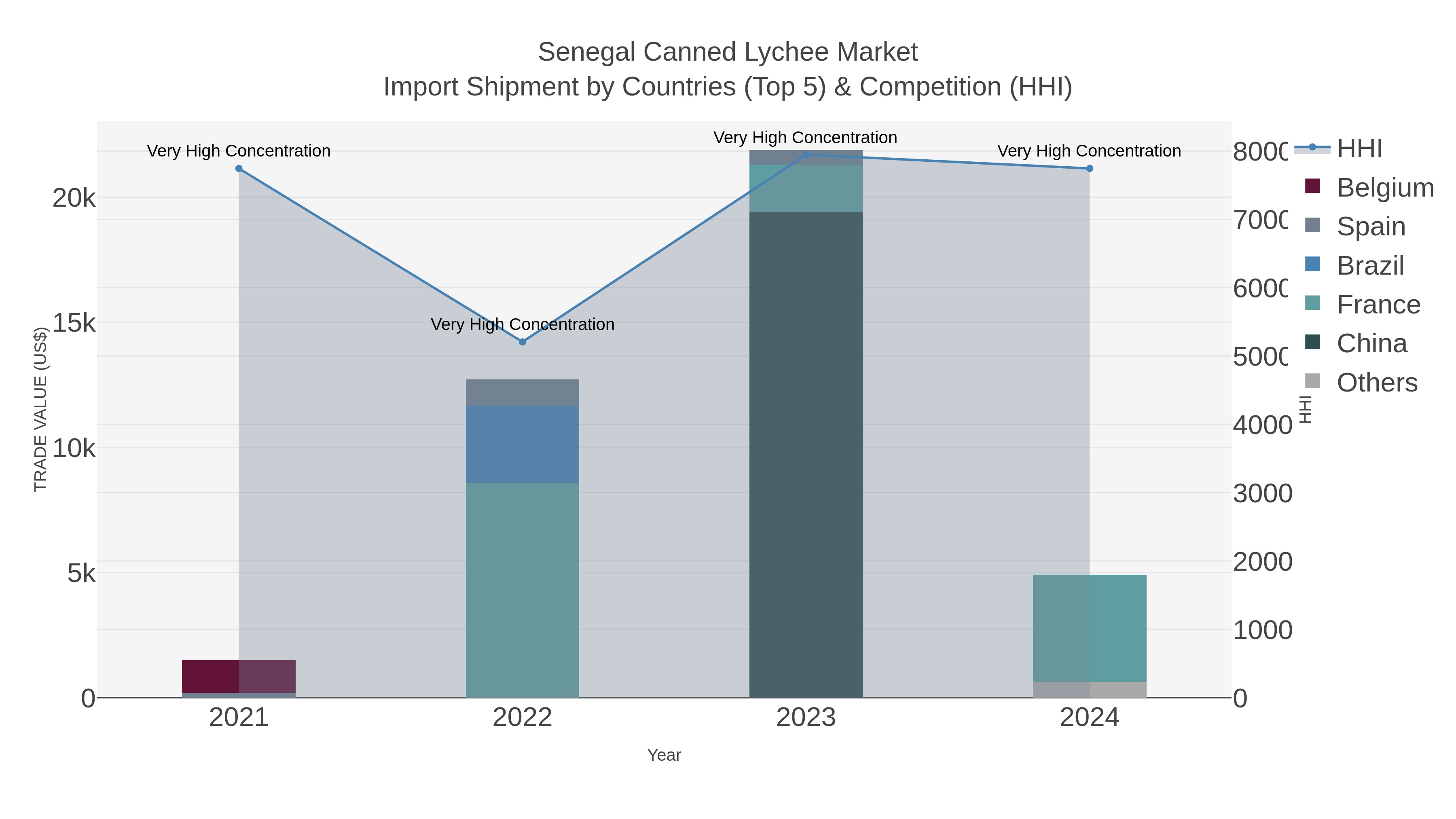Senegal Canned Lychee Market Import Shipment by Countries (Top 5) & Competition (HHI)