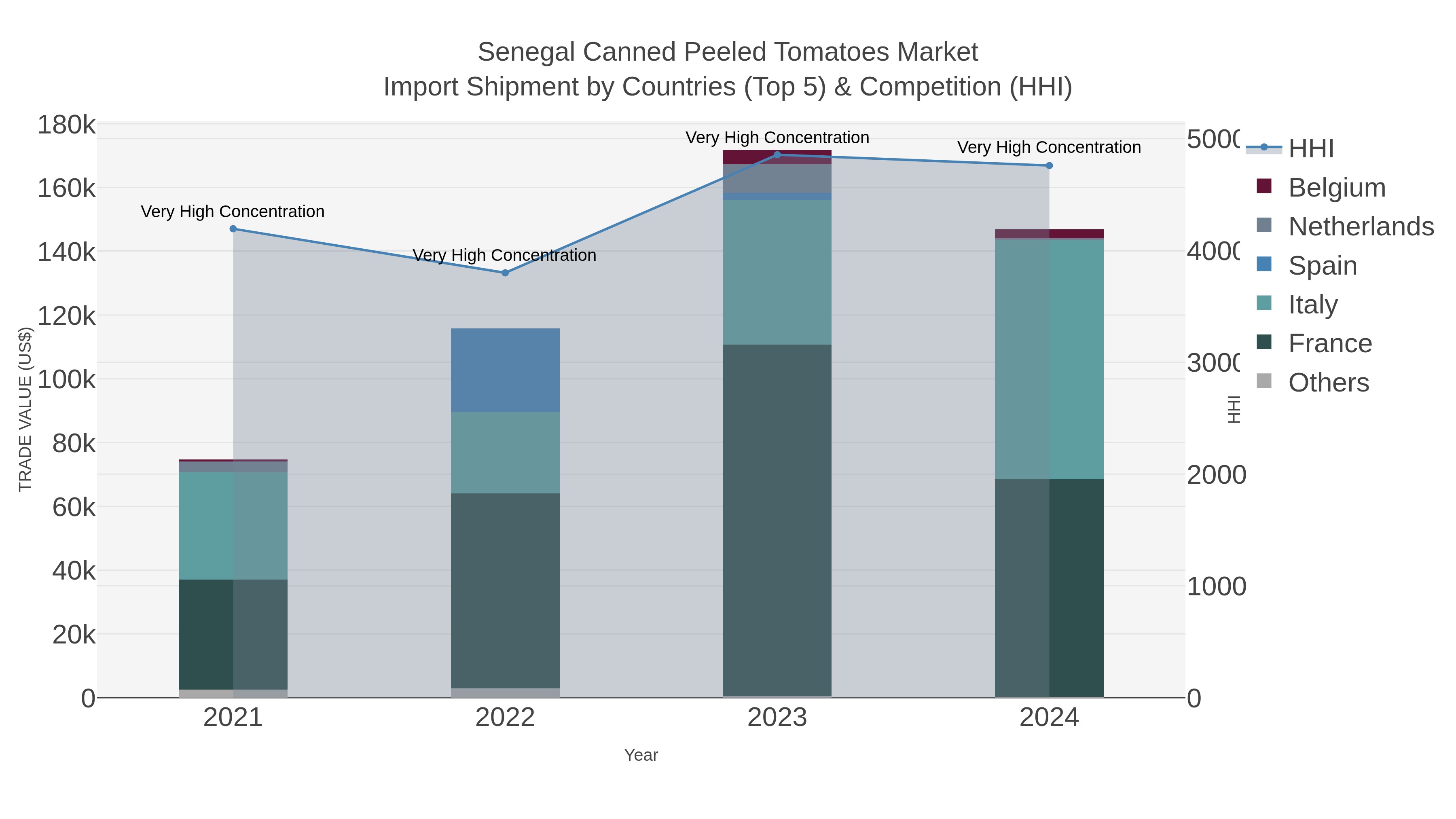 Senegal Canned Peeled Tomatoes Market Import Shipment by Countries (Top 5) & Competition (HHI)
