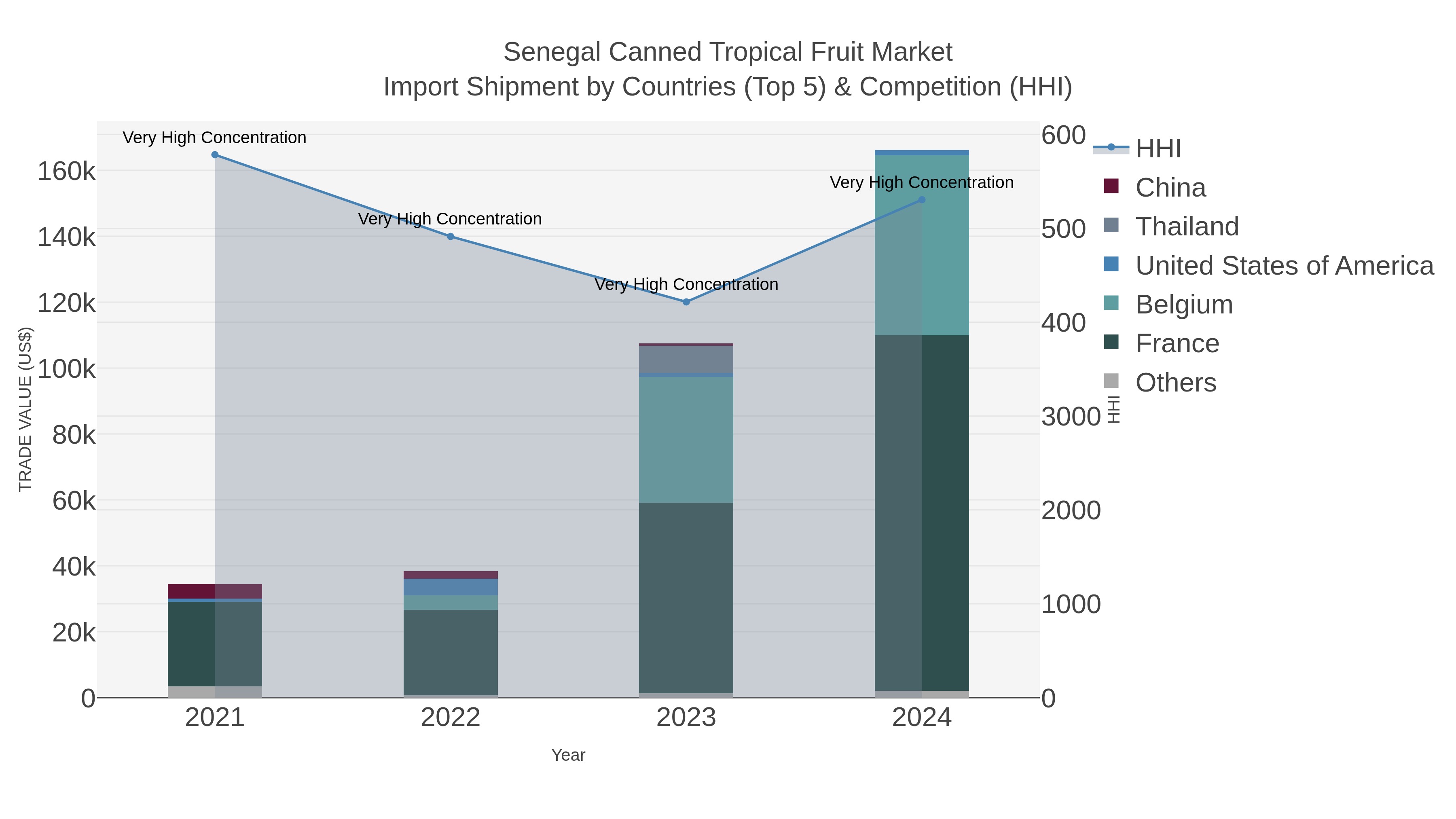 Senegal Canned Tropical Fruit Market Import Shipment by Countries (Top 5) & Competition (HHI)