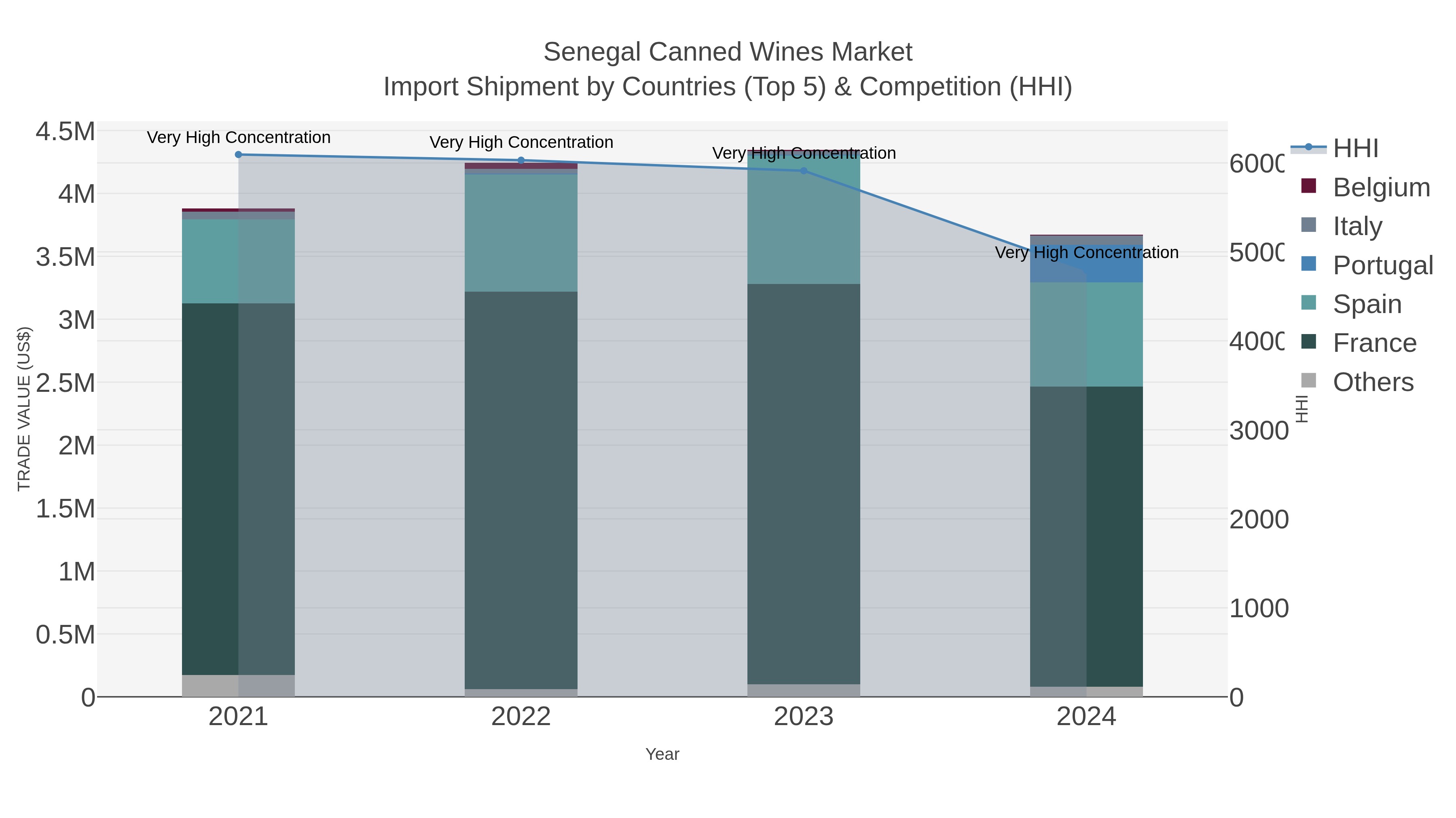 Senegal Canned Wines Market Import Shipment by Countries (Top 5) & Competition (HHI)