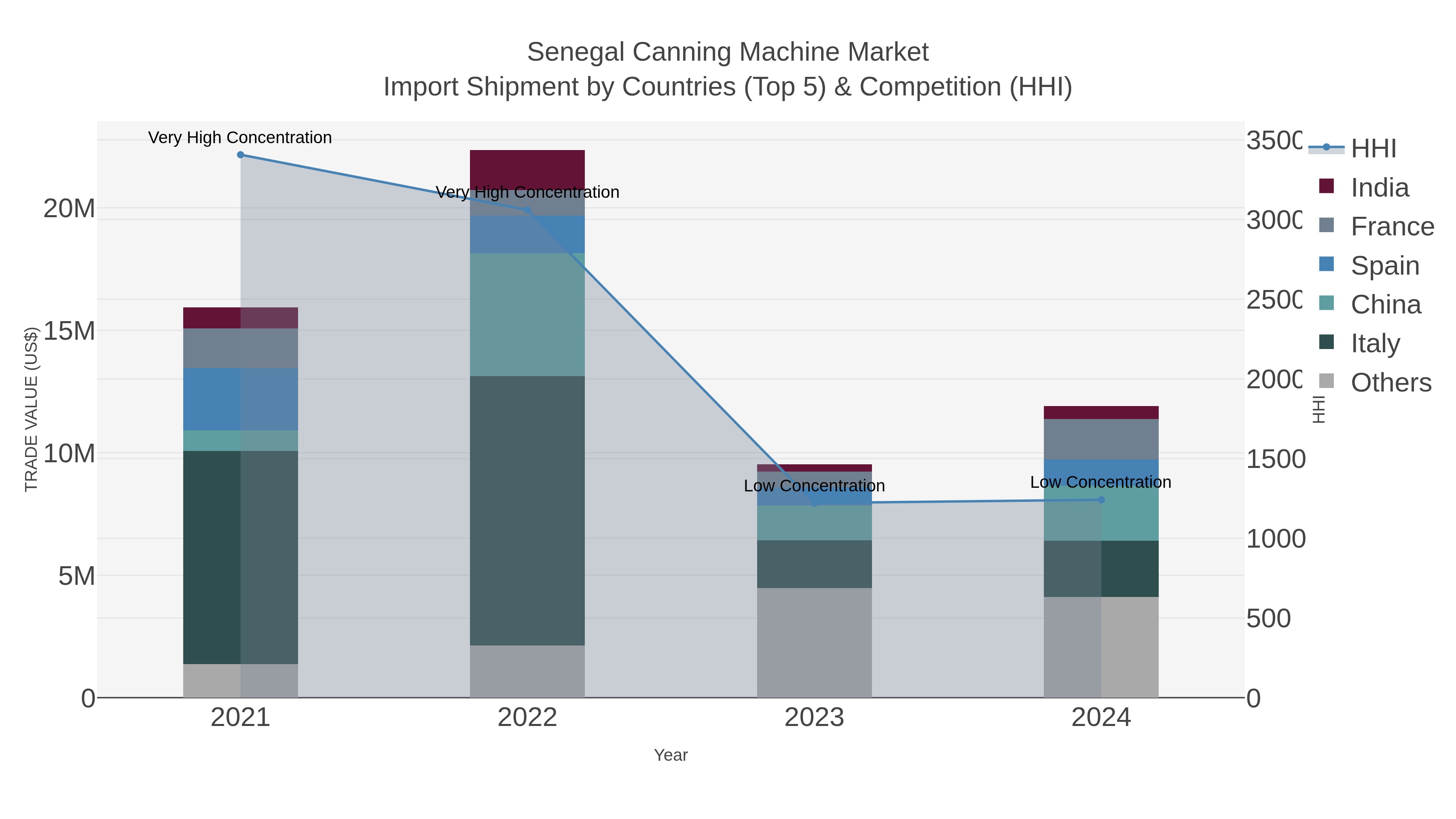 Senegal Canning Machine Market Import Shipment by Countries (Top 5) & Competition (HHI)