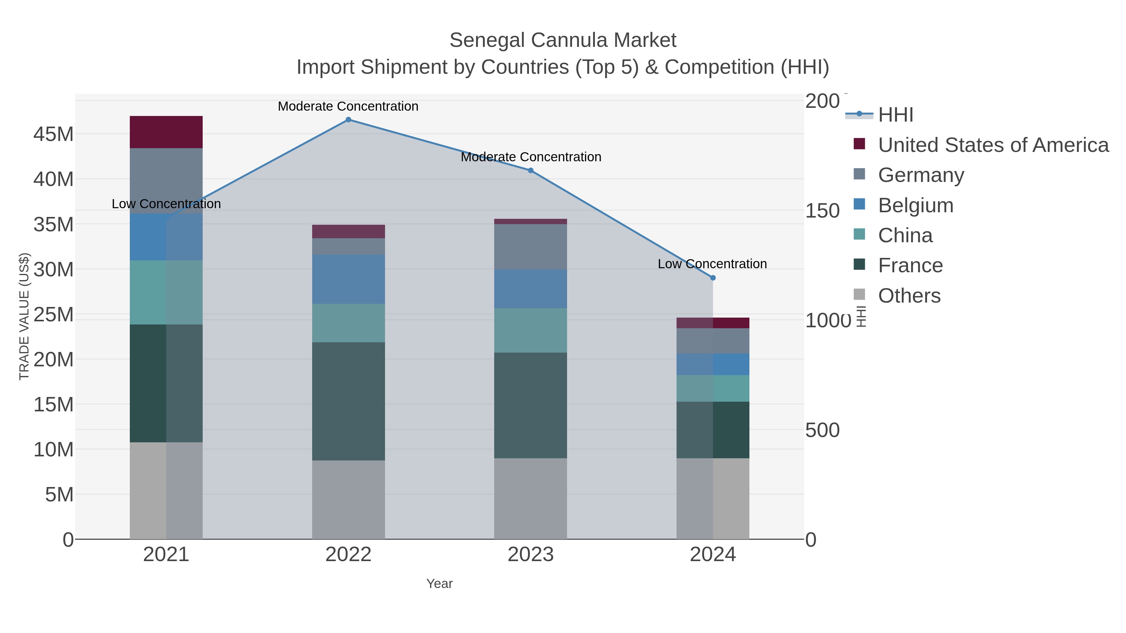 Senegal Cannula Market Import Shipment by Countries (Top 5) & Competition (HHI)