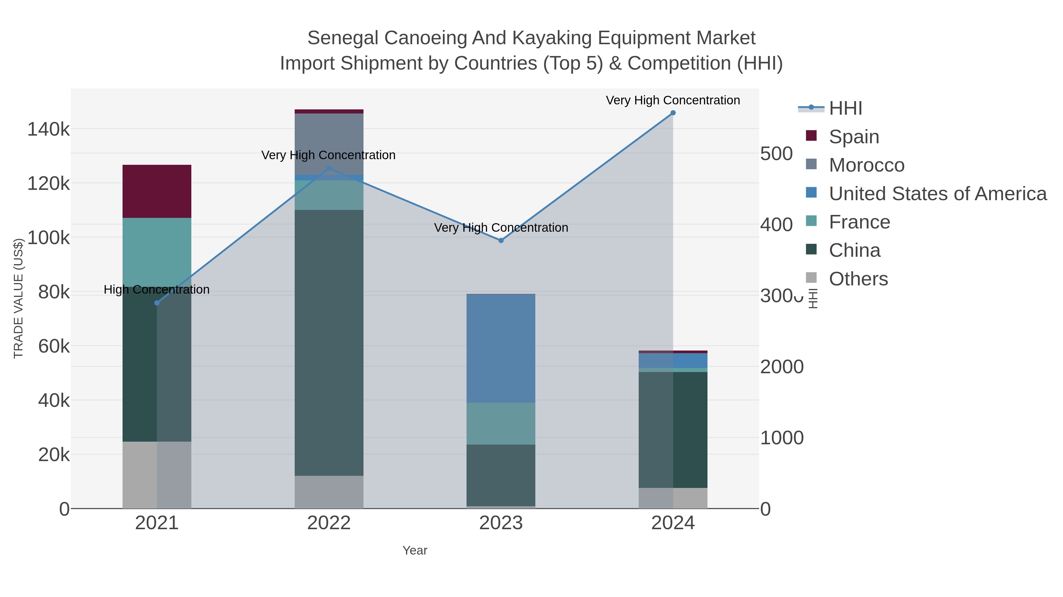 Senegal Canoeing And Kayaking Equipment Market Import Shipment by Countries (Top 5) & Competition (HHI)
