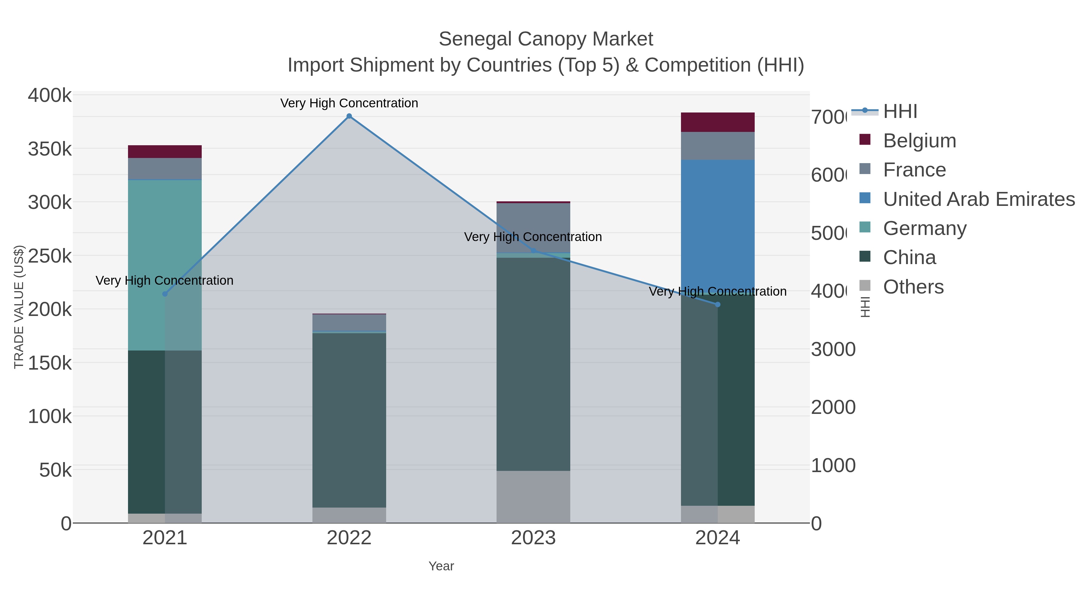 Senegal Canopy Market Import Shipment by Countries (Top 5) & Competition (HHI)