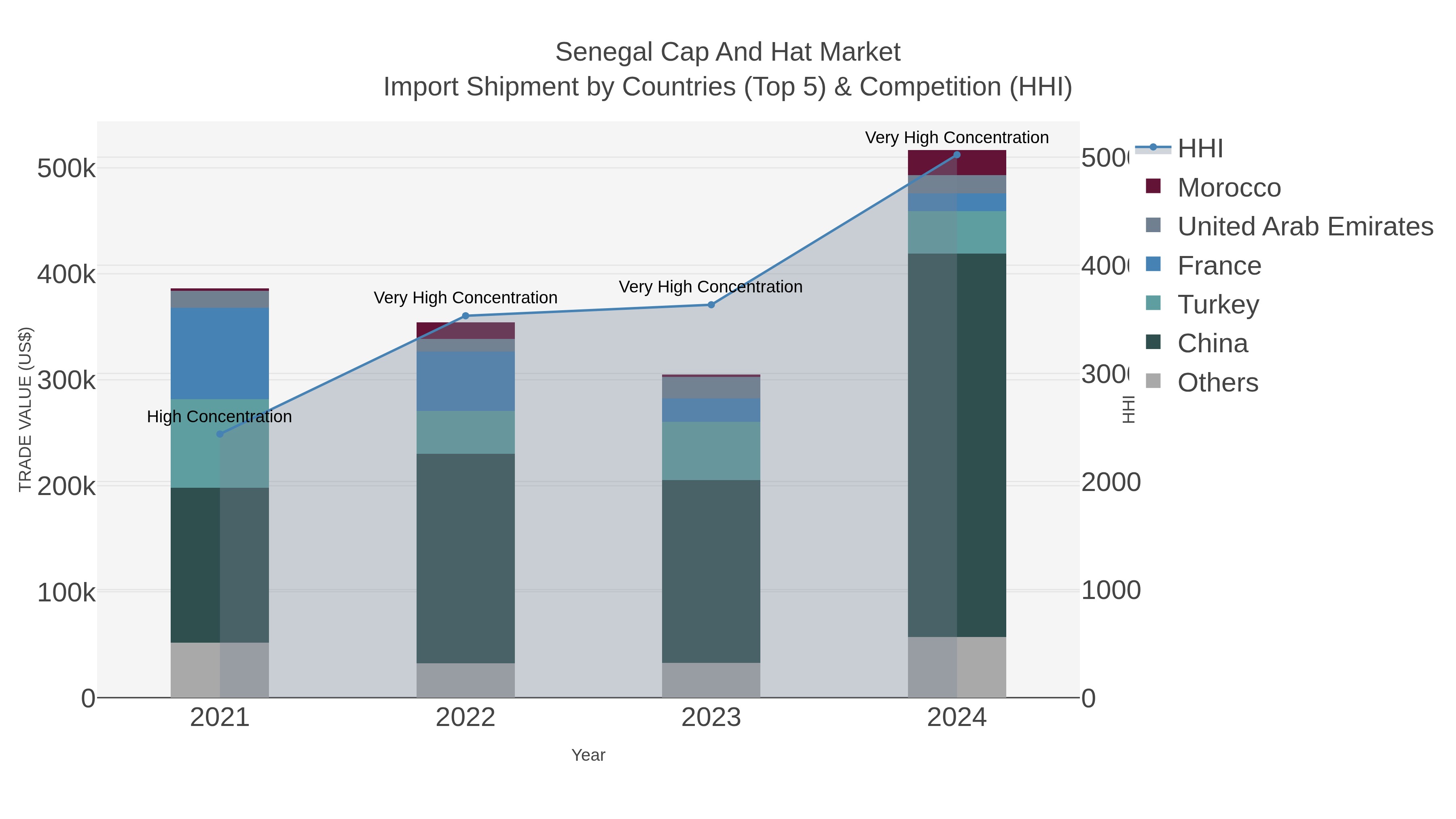 Senegal Cap And Hat Market Import Shipment by Countries (Top 5) & Competition (HHI)