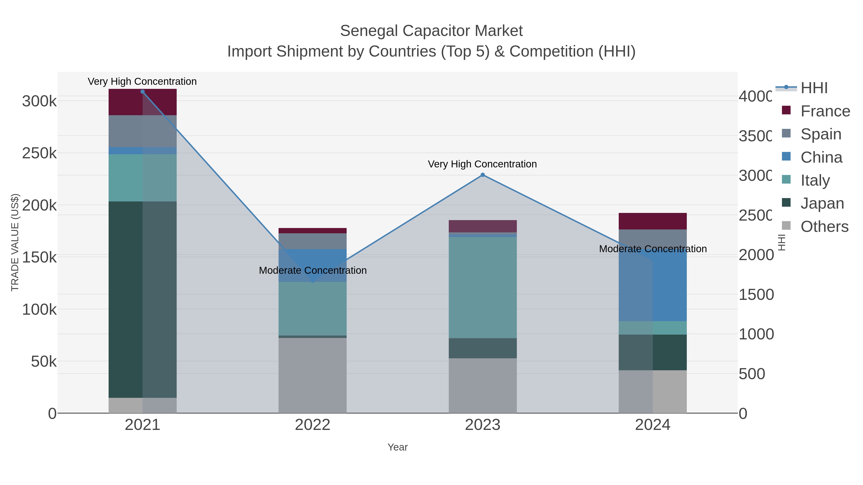 Senegal Capacitor Market Import Shipment by Countries (Top 5) & Competition (HHI)