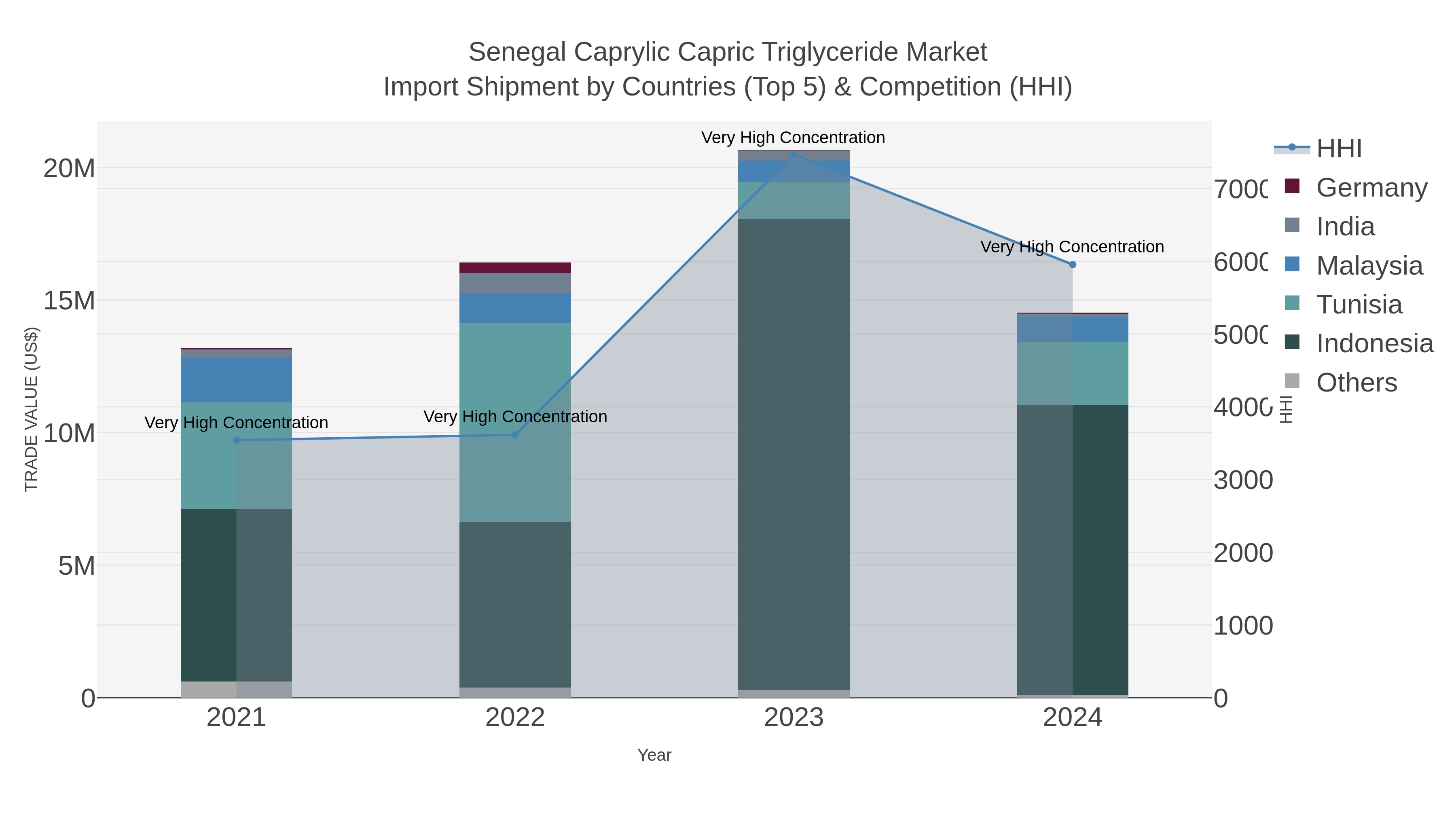 Senegal Caprylic Capric Triglyceride Market Import Shipment by Countries (Top 5) & Competition (HHI)