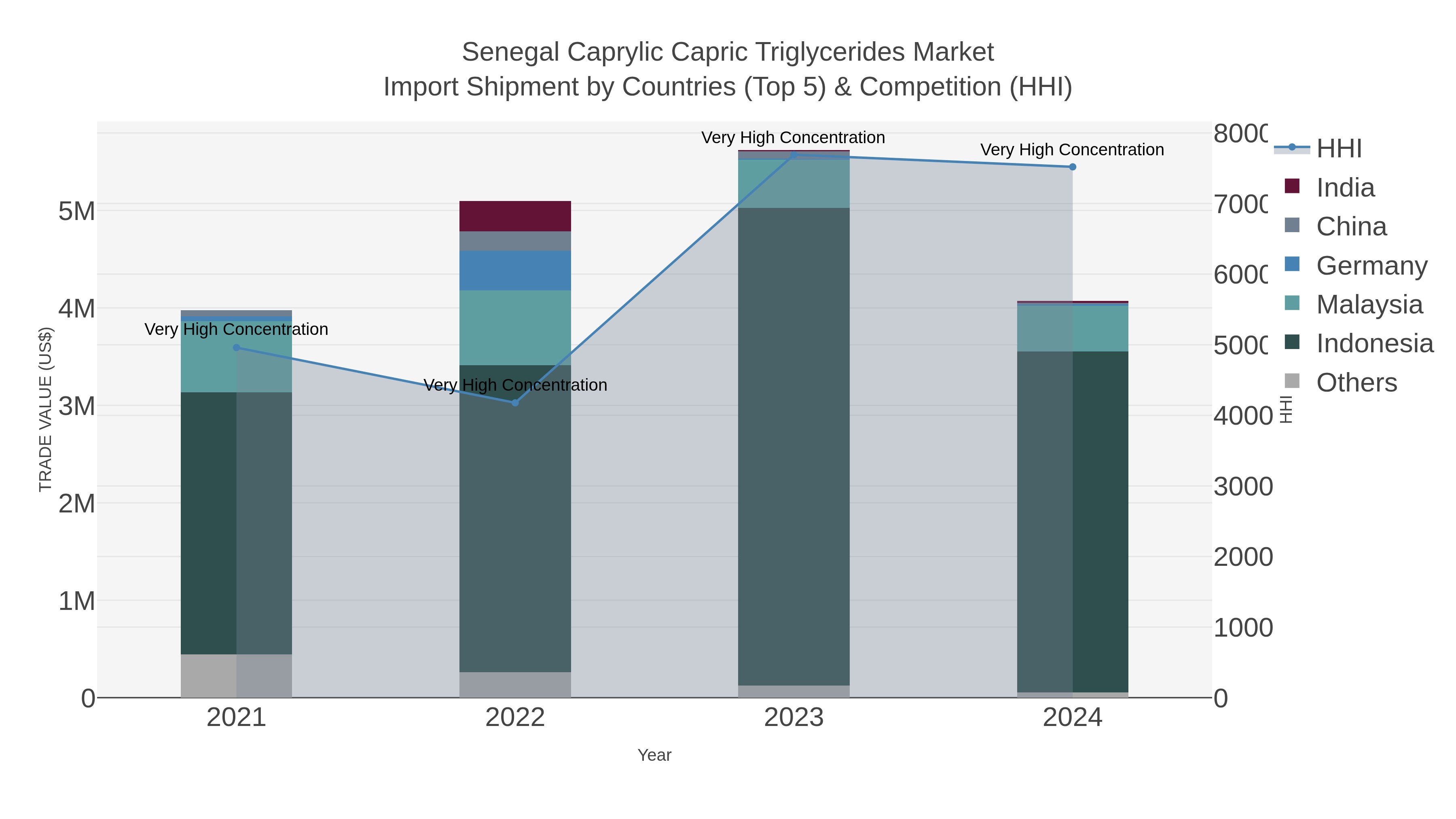 Senegal Caprylic Capric Triglycerides Market Import Shipment by Countries (Top 5) & Competition (HHI)