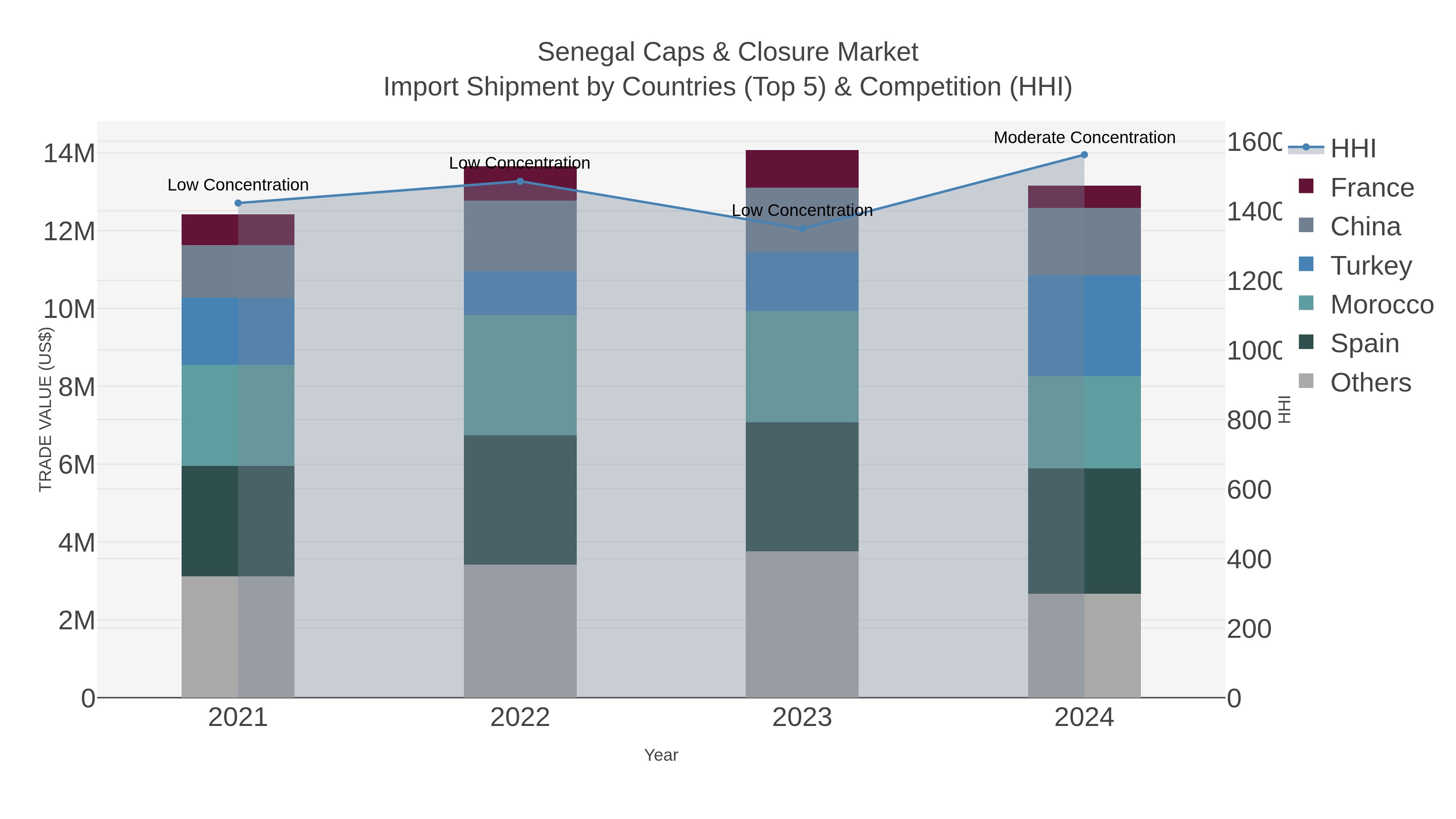 Senegal Caps & Closure Market Import Shipment by Countries (Top 5) & Competition (HHI)