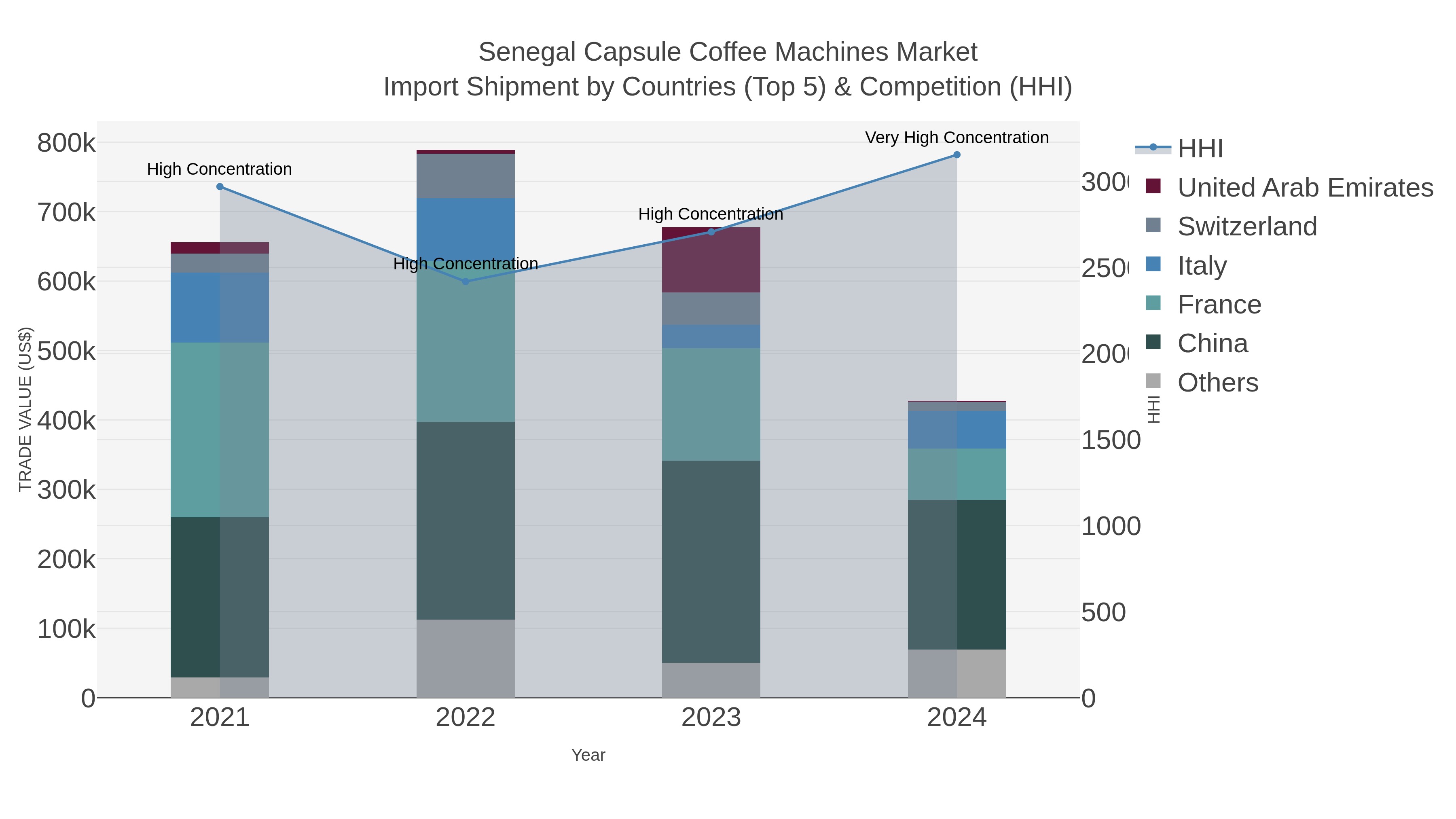 Senegal Capsule Coffee Machines Market Import Shipment by Countries (Top 5) & Competition (HHI)