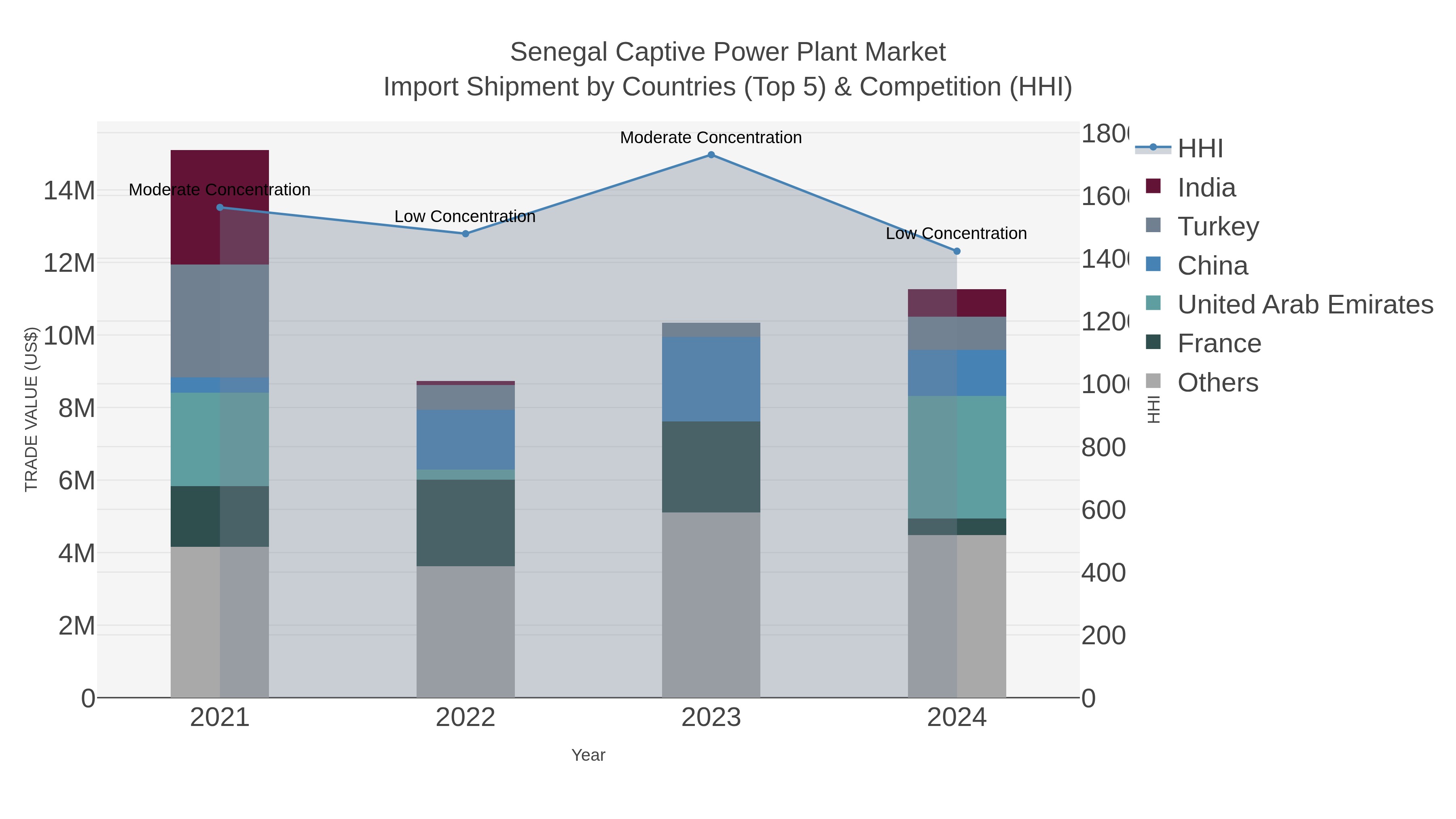 Senegal Captive Power Plant Market Import Shipment by Countries (Top 5) & Competition (HHI)