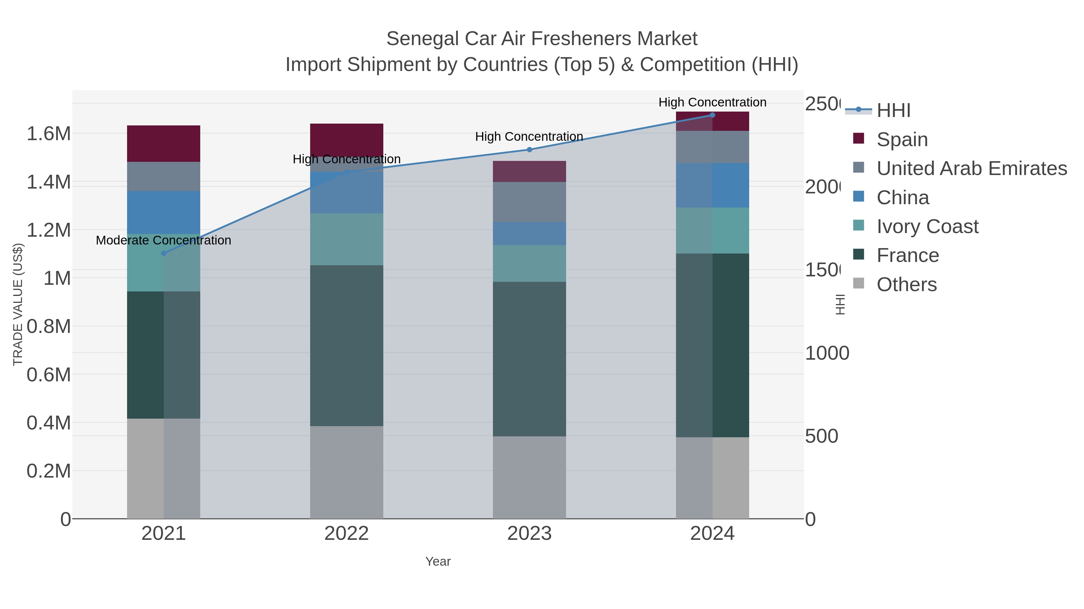 Senegal Car Air Fresheners Market Import Shipment by Countries (Top 5) & Competition (HHI)