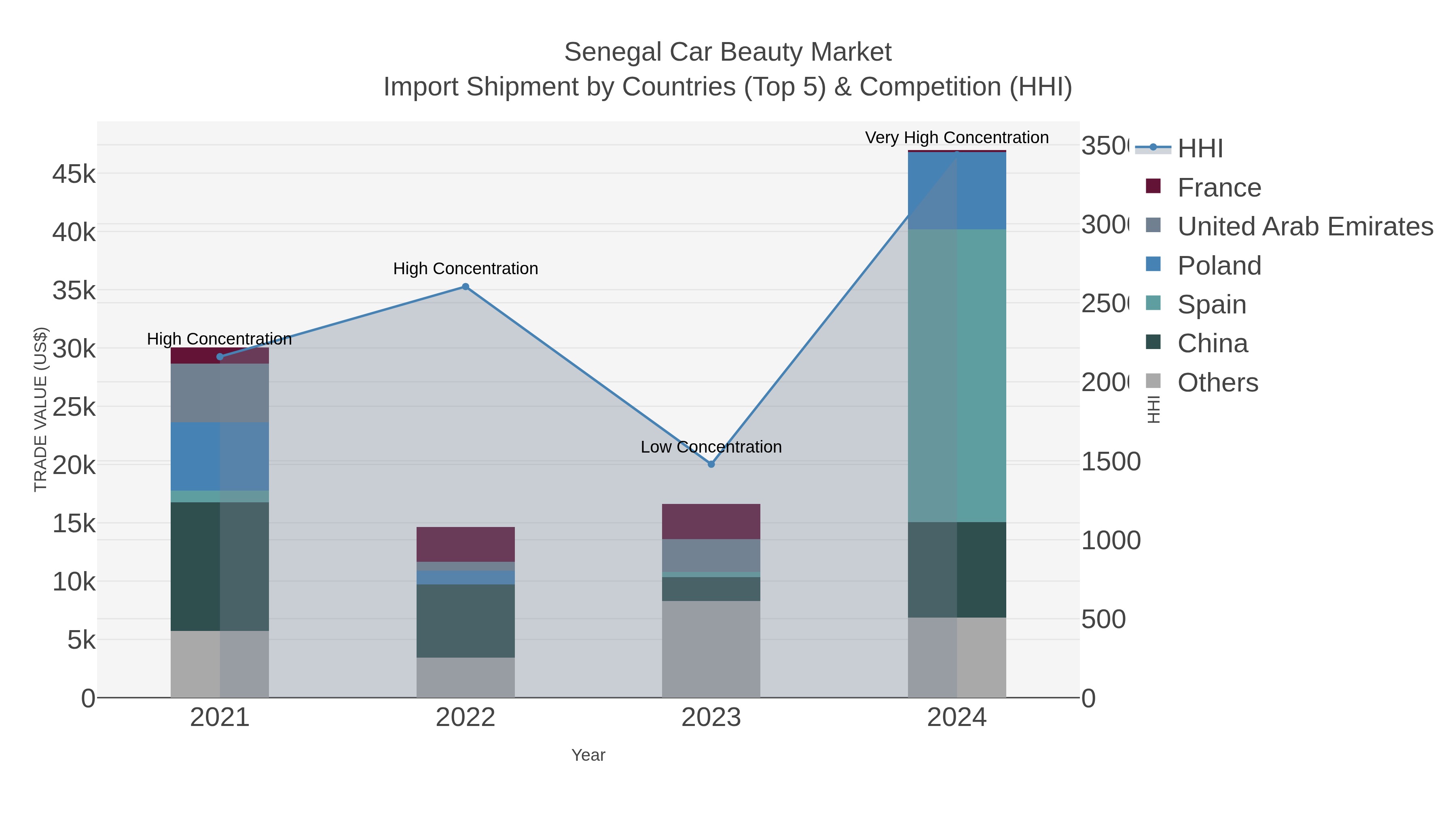 Senegal Car Beauty Market Import Shipment by Countries (Top 5) & Competition (HHI)