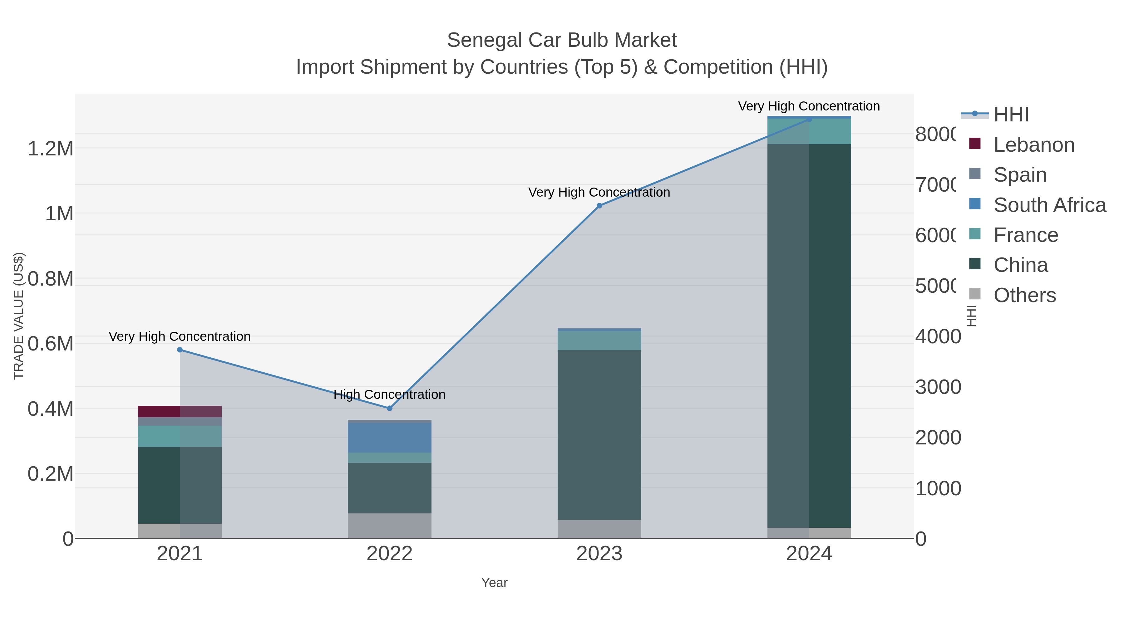 Senegal Car Bulb Market Import Shipment by Countries (Top 5) & Competition (HHI)
