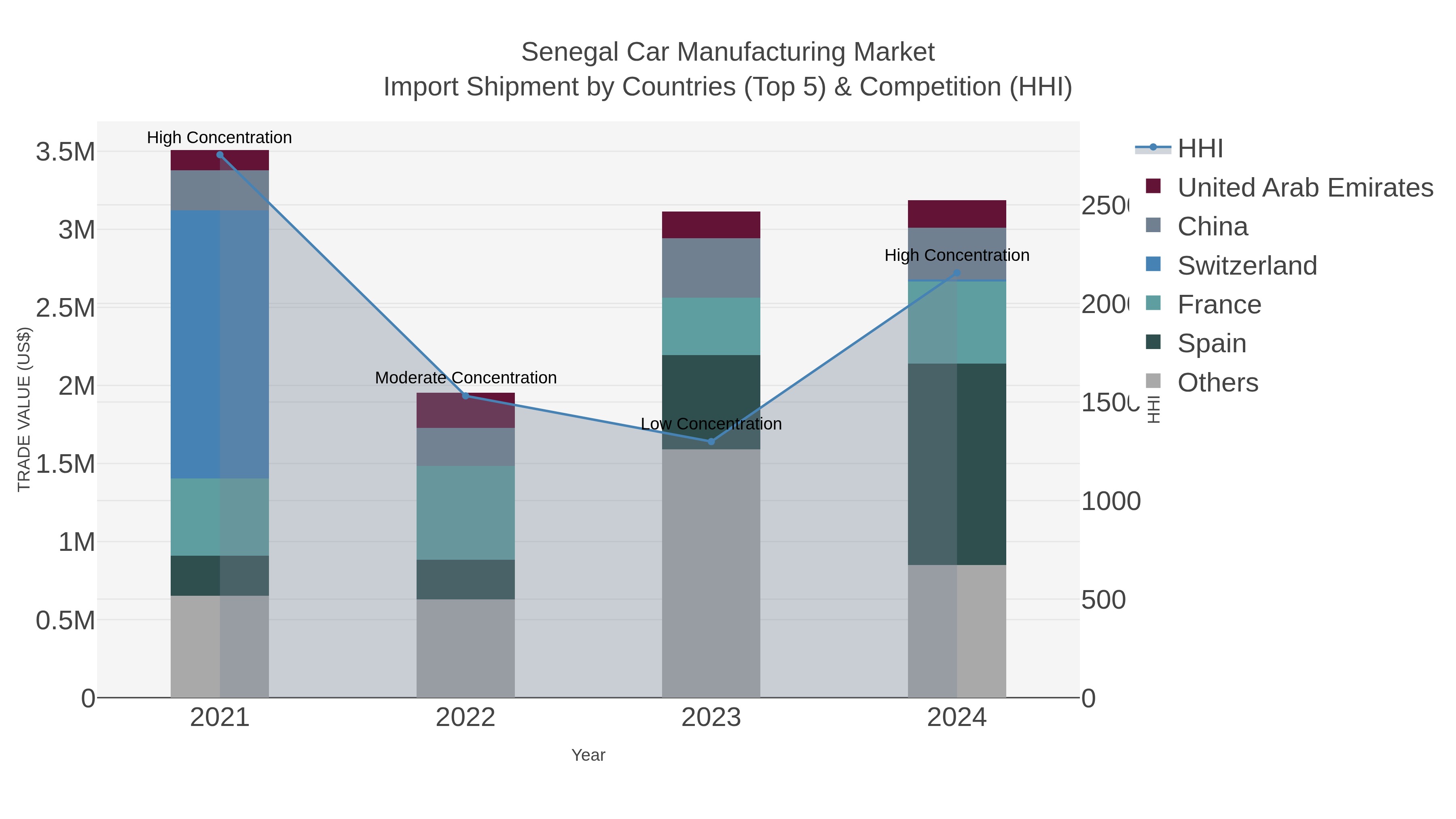 Senegal Car Manufacturing Market Import Shipment by Countries (Top 5) & Competition (HHI)
