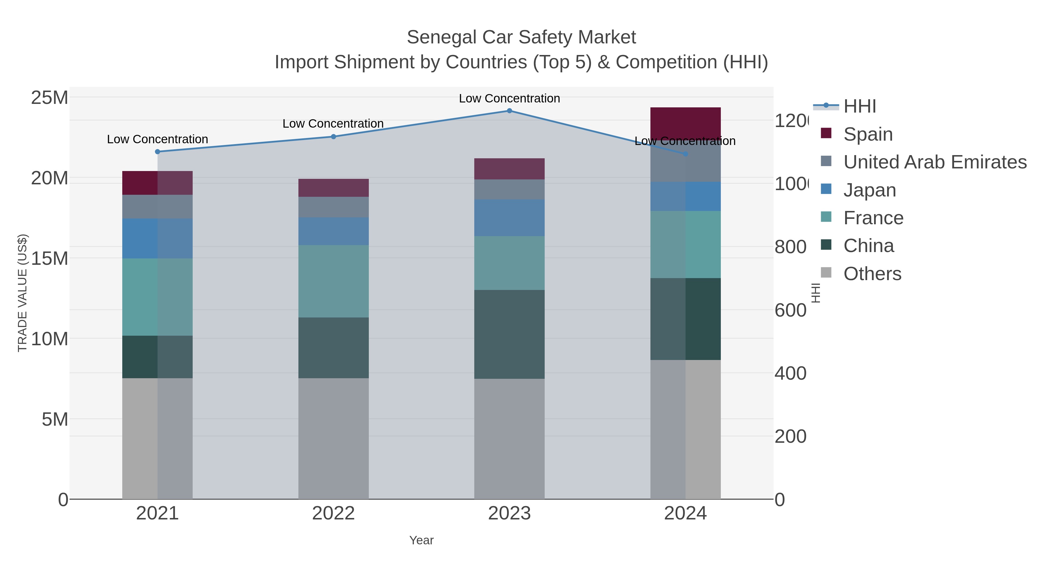 Senegal Car Safety Market Import Shipment by Countries (Top 5) & Competition (HHI)