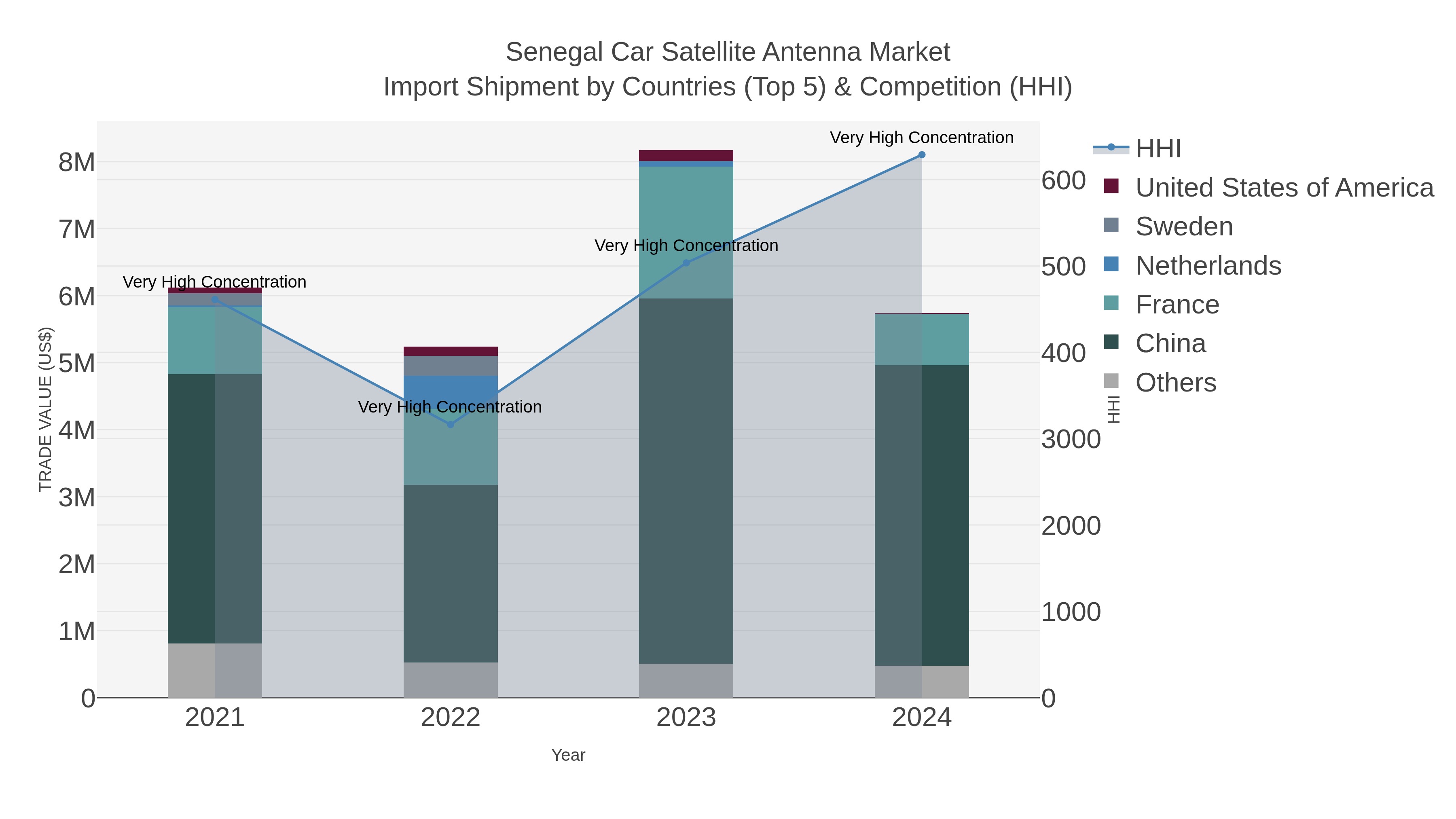 Senegal Car Satellite Antenna Market Import Shipment by Countries (Top 5) & Competition (HHI)