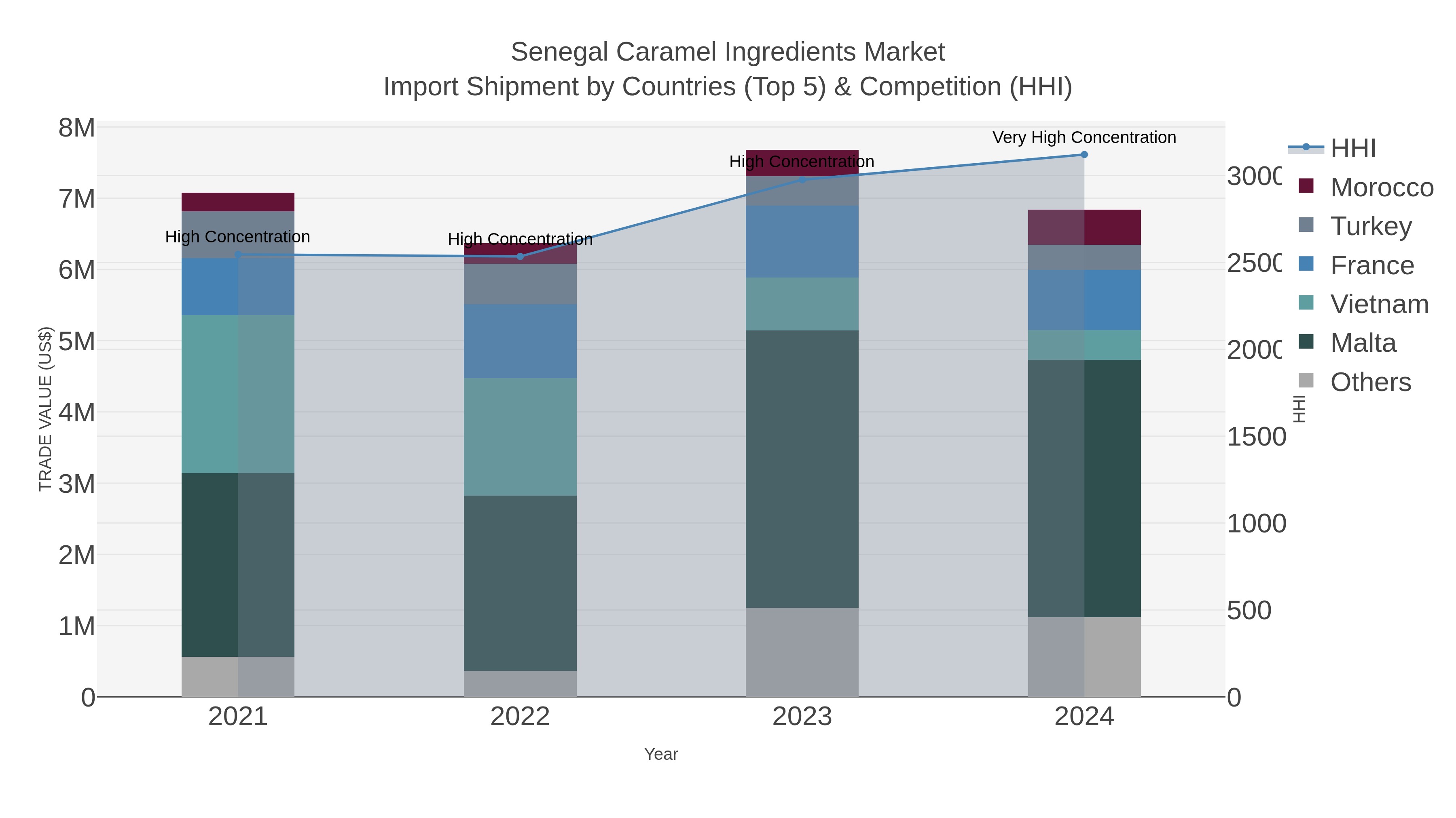 Senegal Caramel Ingredients Market Import Shipment by Countries (Top 5) & Competition (HHI)