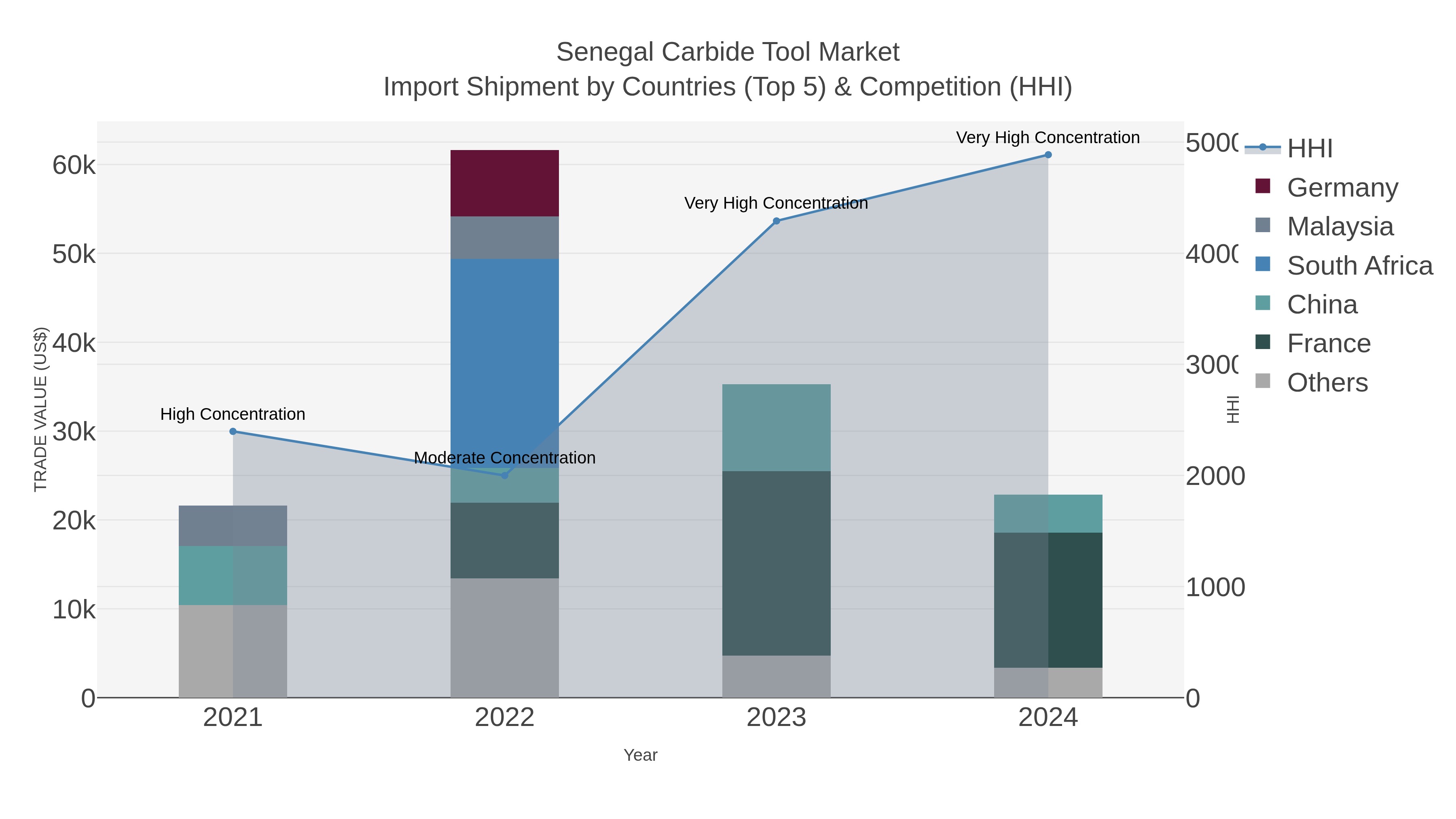 Senegal Carbide Tool Market Import Shipment by Countries (Top 5) & Competition (HHI)