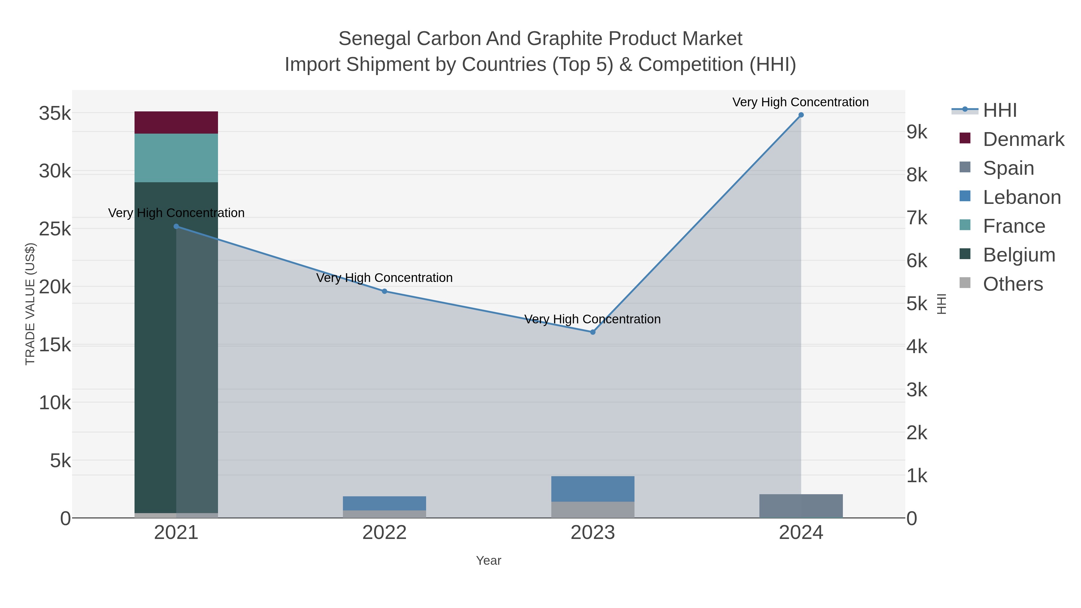 Senegal Carbon And Graphite Product Market Import Shipment by Countries (Top 5) & Competition (HHI)