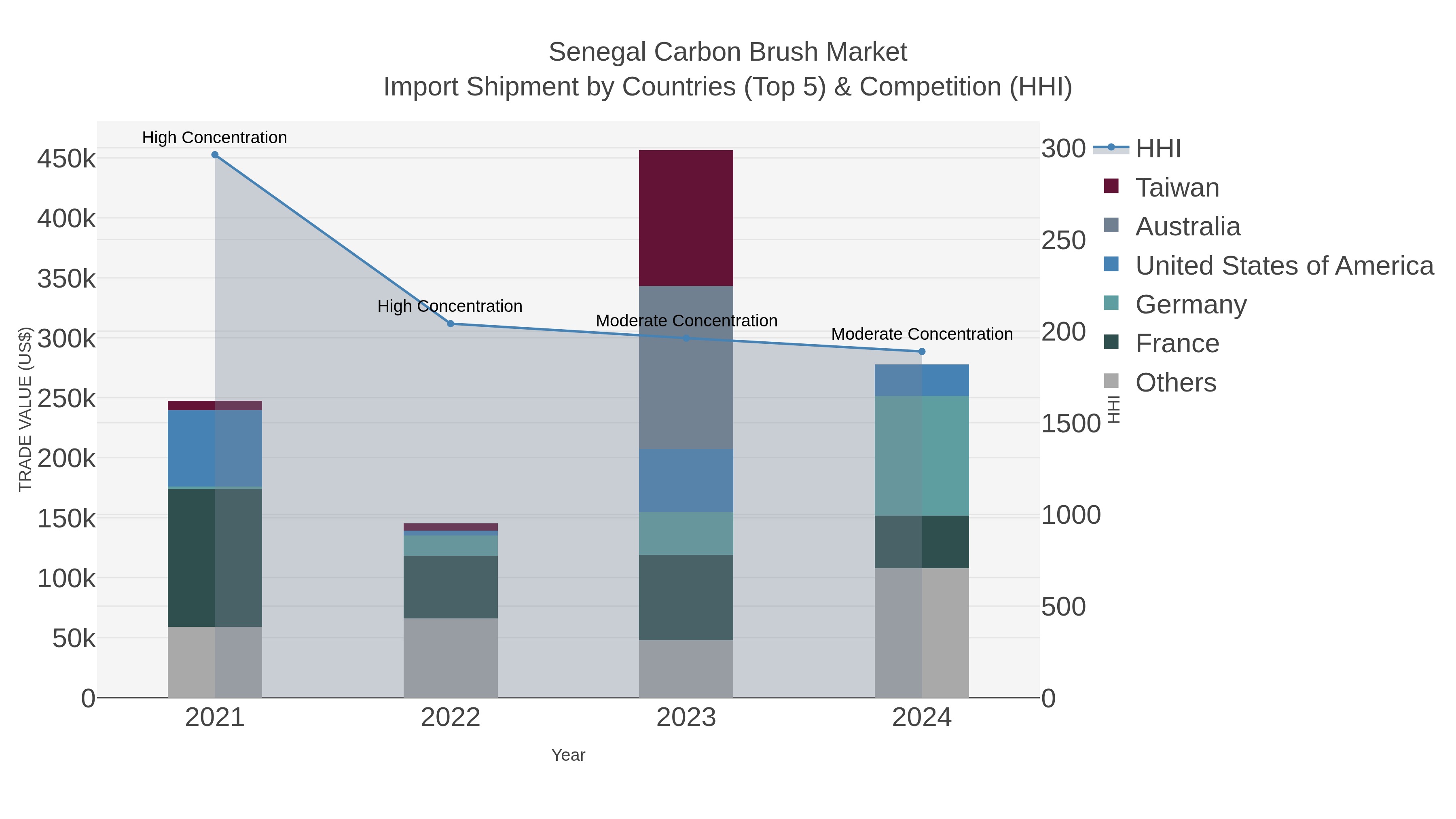Senegal Carbon Brush Market Import Shipment by Countries (Top 5) & Competition (HHI)