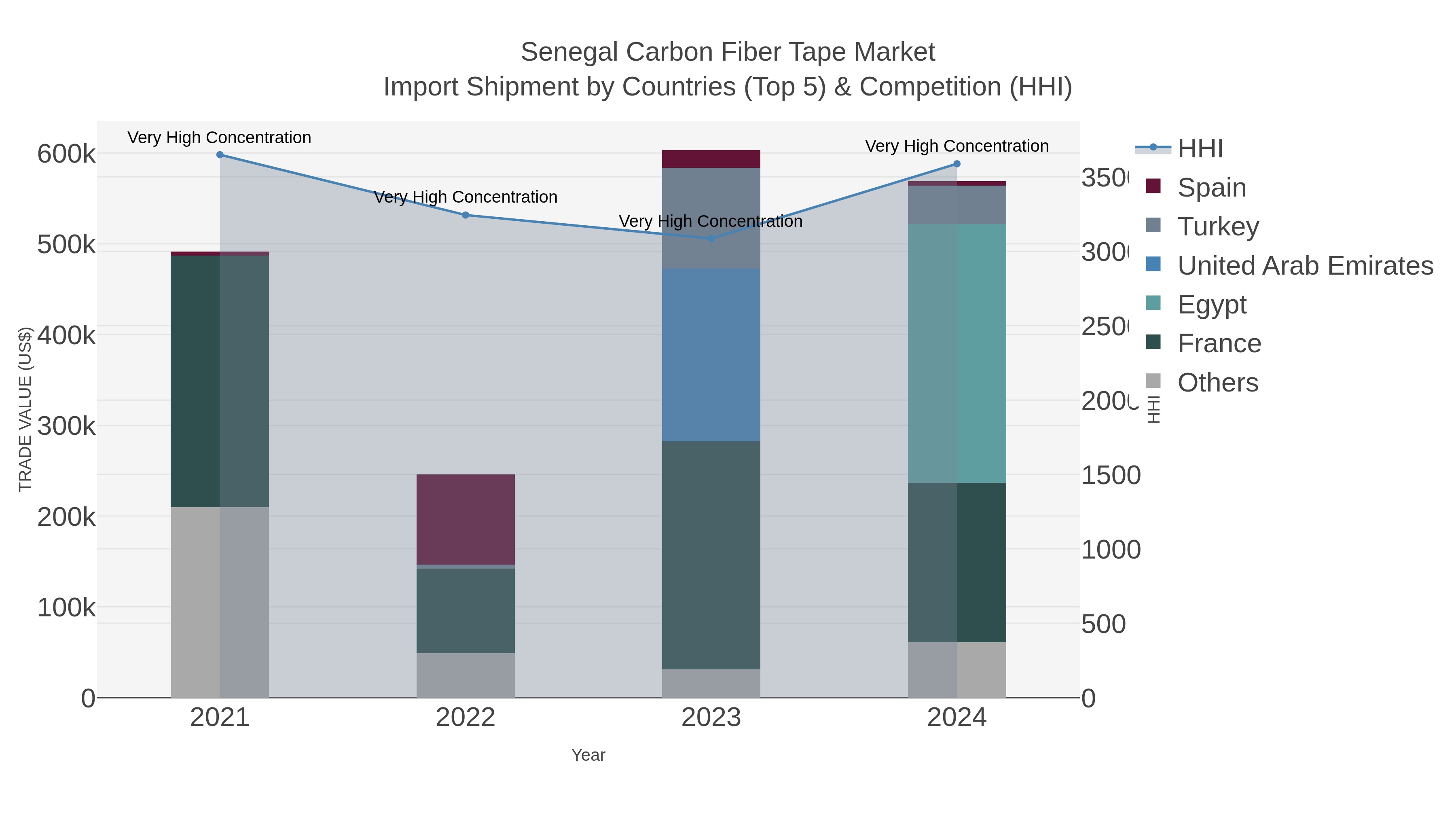 Senegal Carbon Fiber Tape Market Import Shipment by Countries (Top 5) & Competition (HHI)