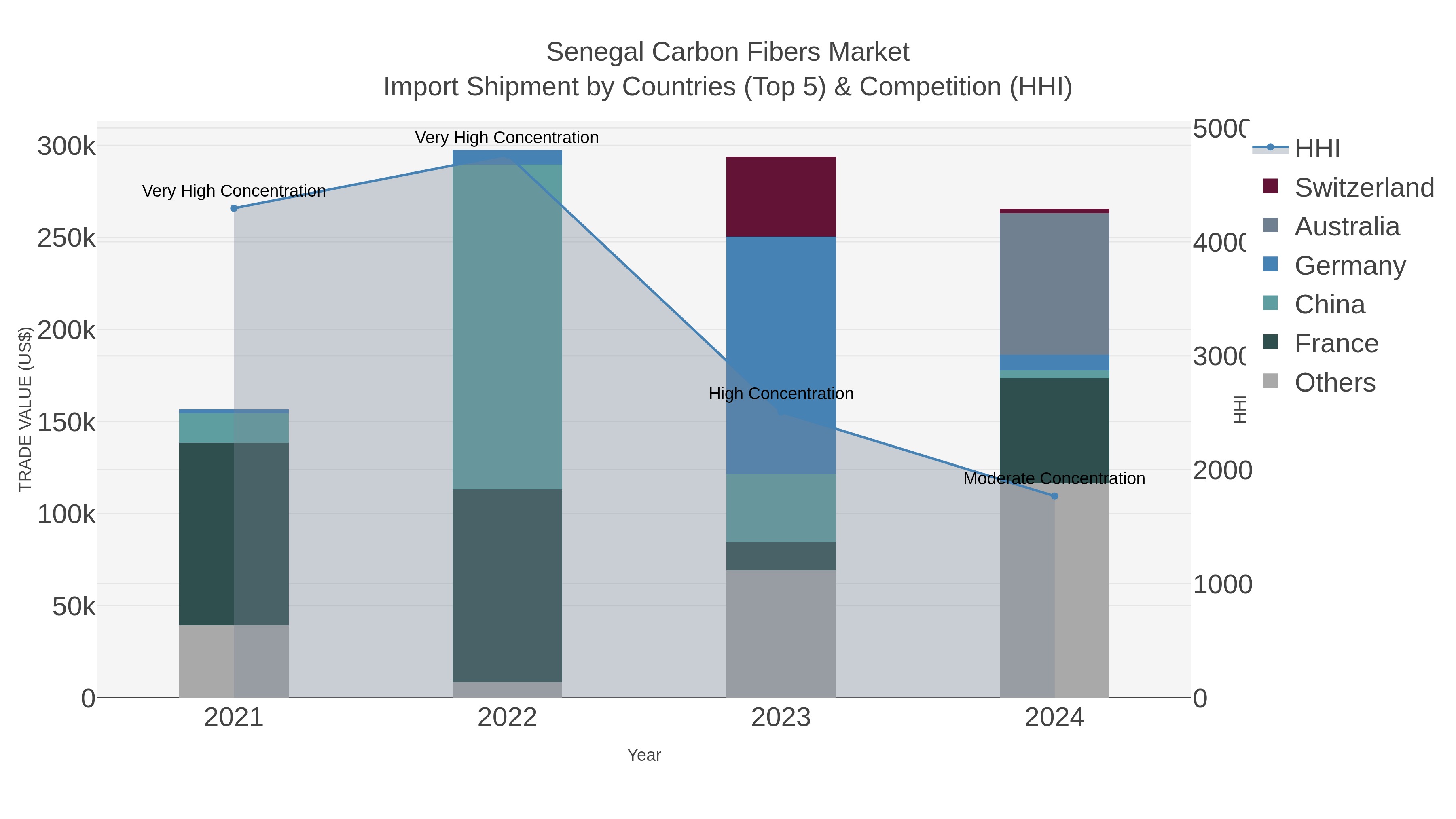 Senegal Carbon Fibers Market Import Shipment by Countries (Top 5) & Competition (HHI)