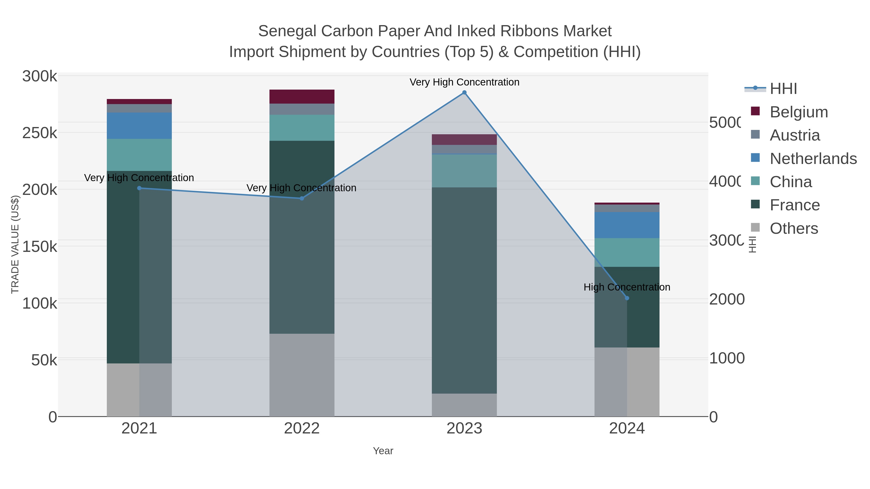 Senegal Carbon Paper And Inked Ribbons Market Import Shipment by Countries (Top 5) & Competition (HHI)