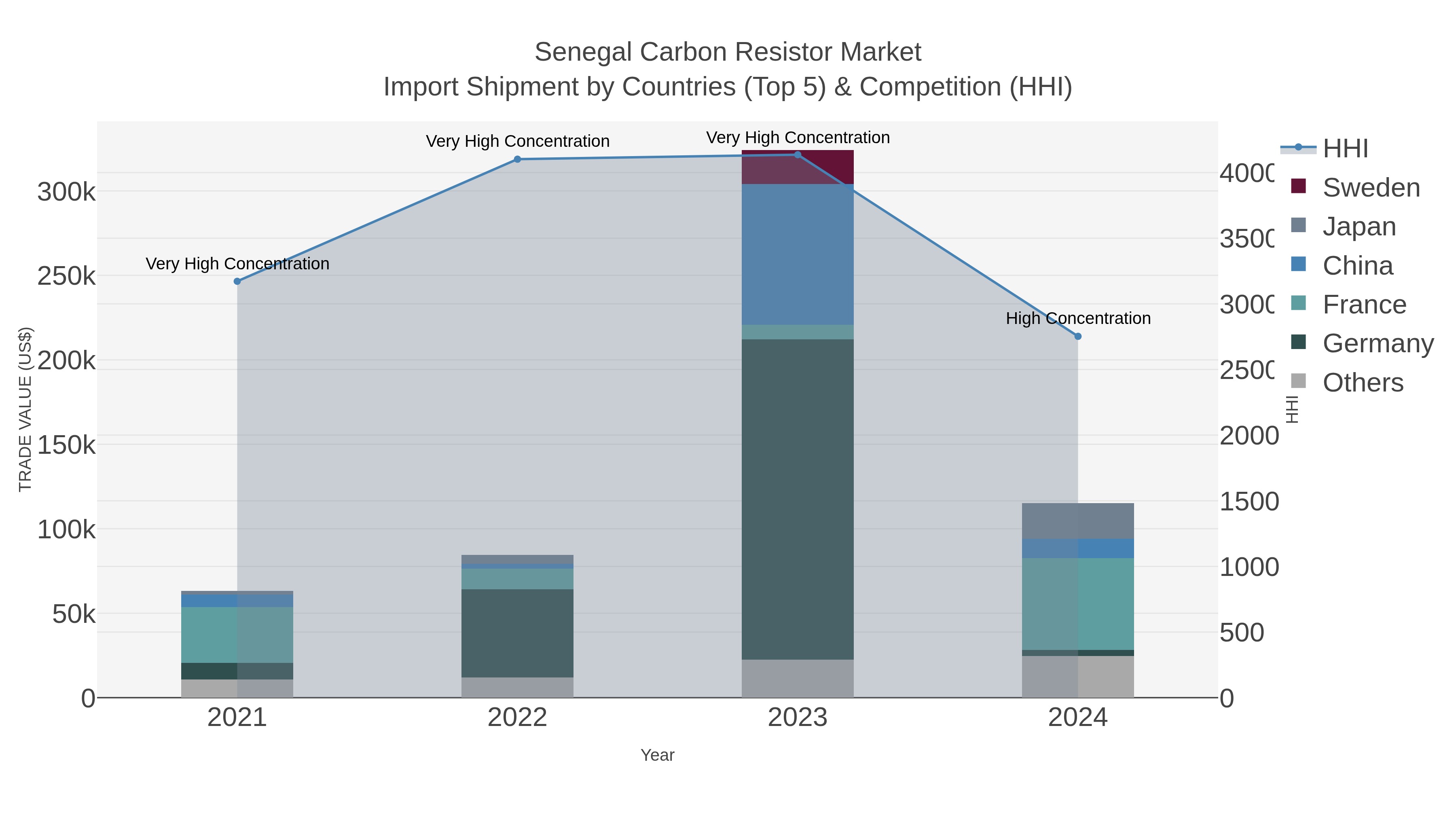 Senegal Carbon Resistor Market Import Shipment by Countries (Top 5) & Competition (HHI)