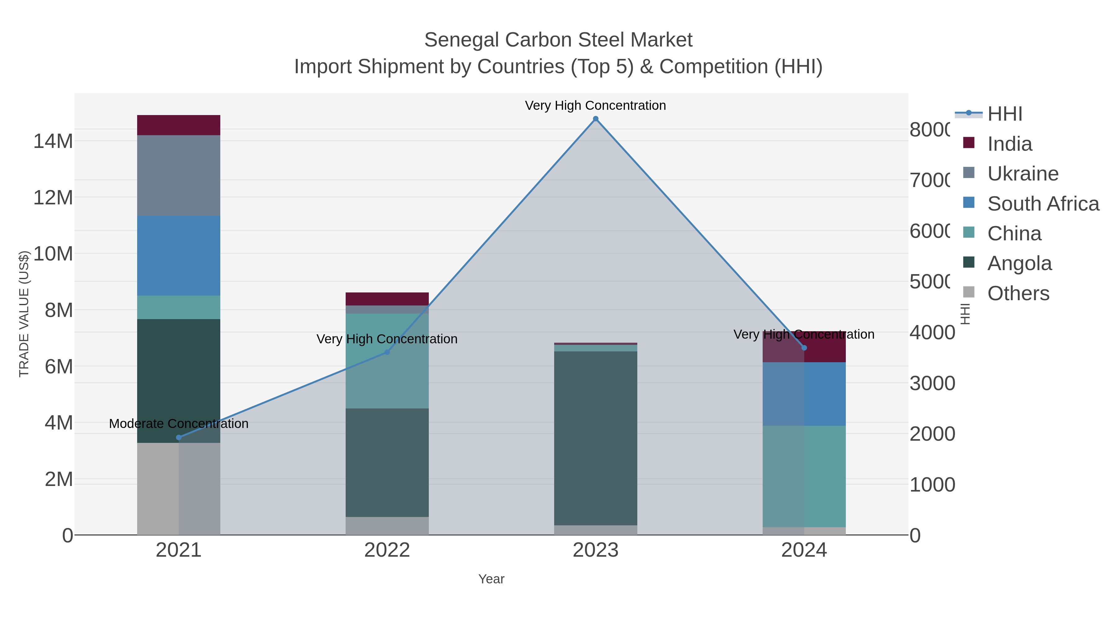 Senegal Carbon Steel Market Import Shipment by Countries (Top 5) & Competition (HHI)