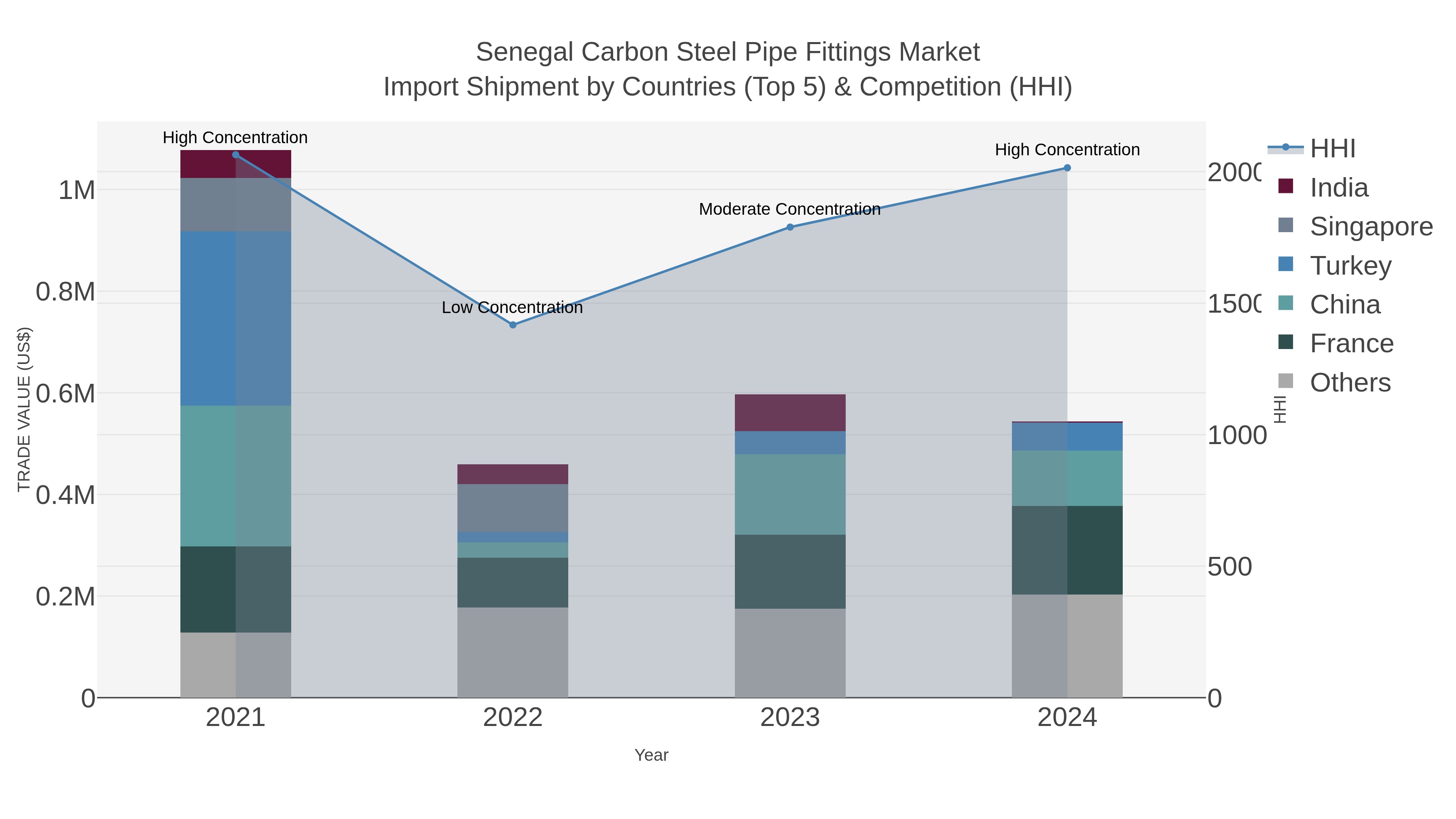 Senegal Carbon Steel Pipe Fittings Market Import Shipment by Countries (Top 5) & Competition (HHI)